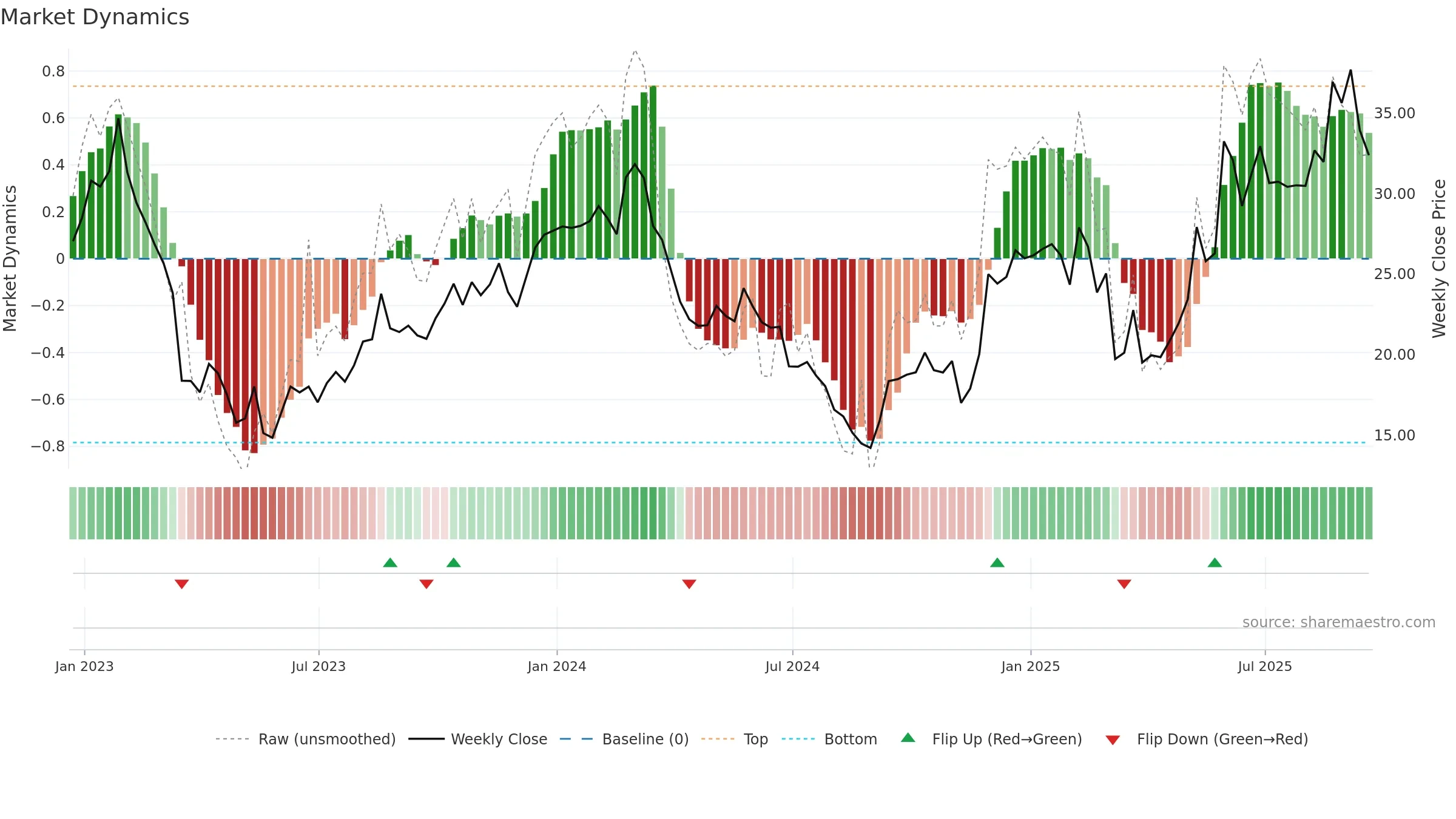 CTRN weekly Market Dynamics chart, closing 2025-09-19.
