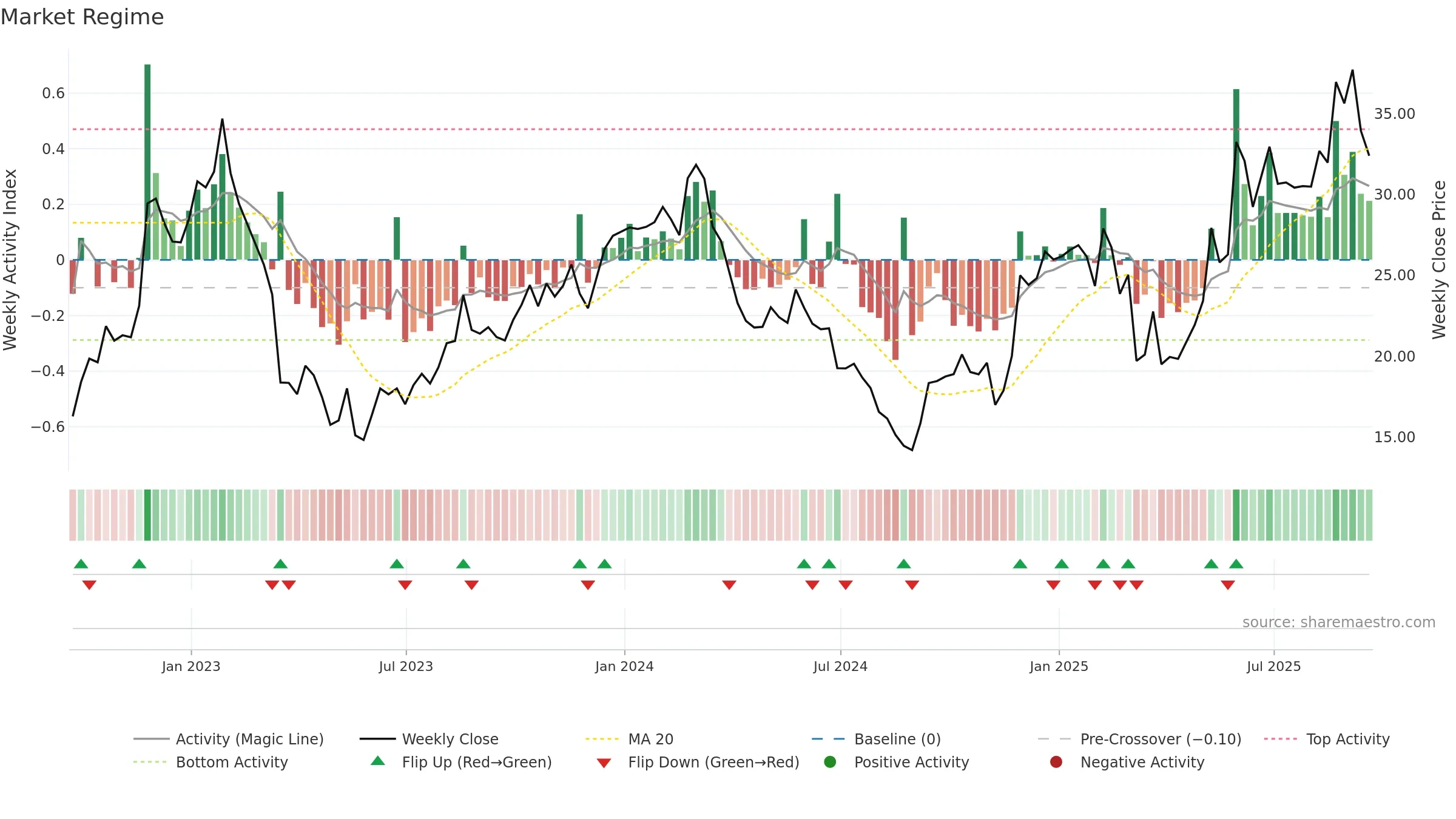 CTRN weekly Market Snapshot chart, closing 2025-09-19.