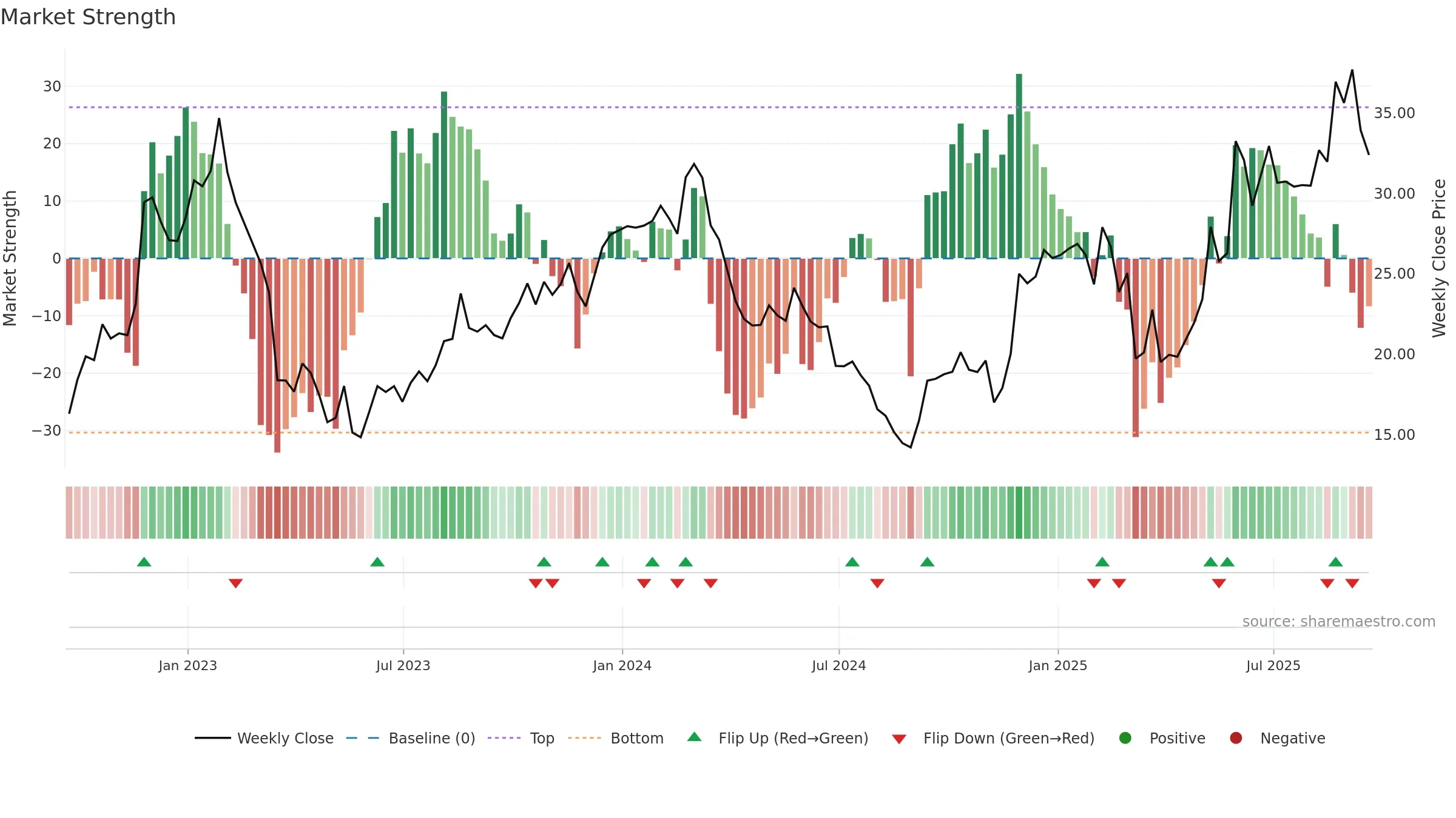 CTRN weekly Market Strength chart, closing 2025-09-19.