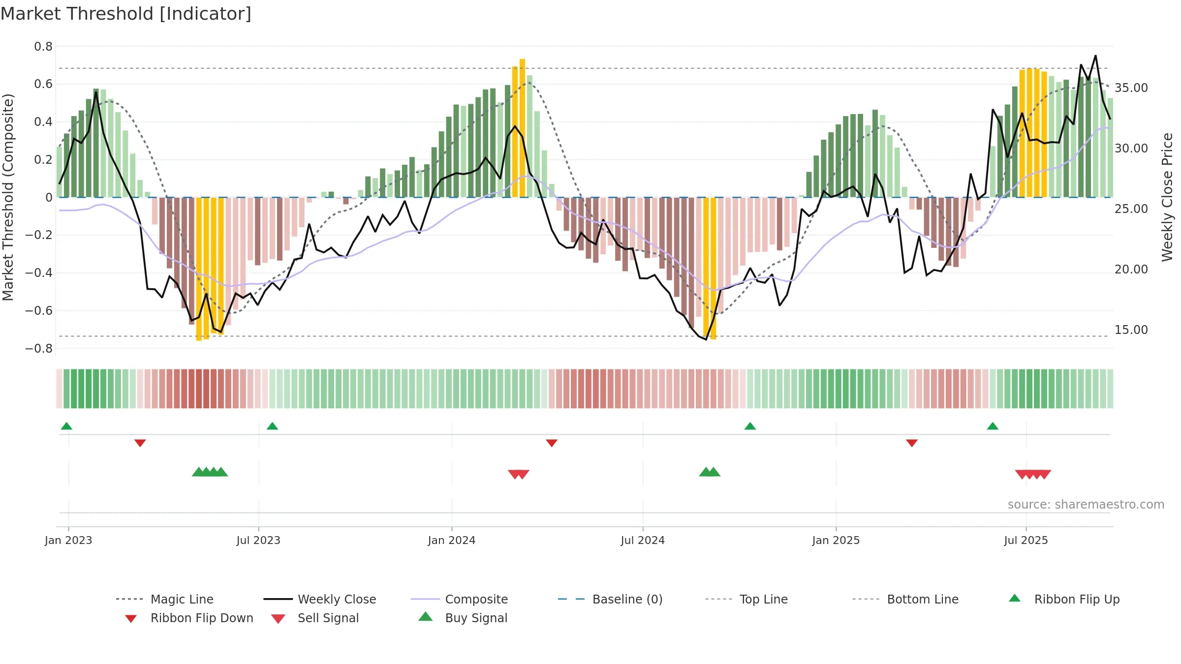 CTRN weekly Market Threshold chart, closing 2025-09-19.