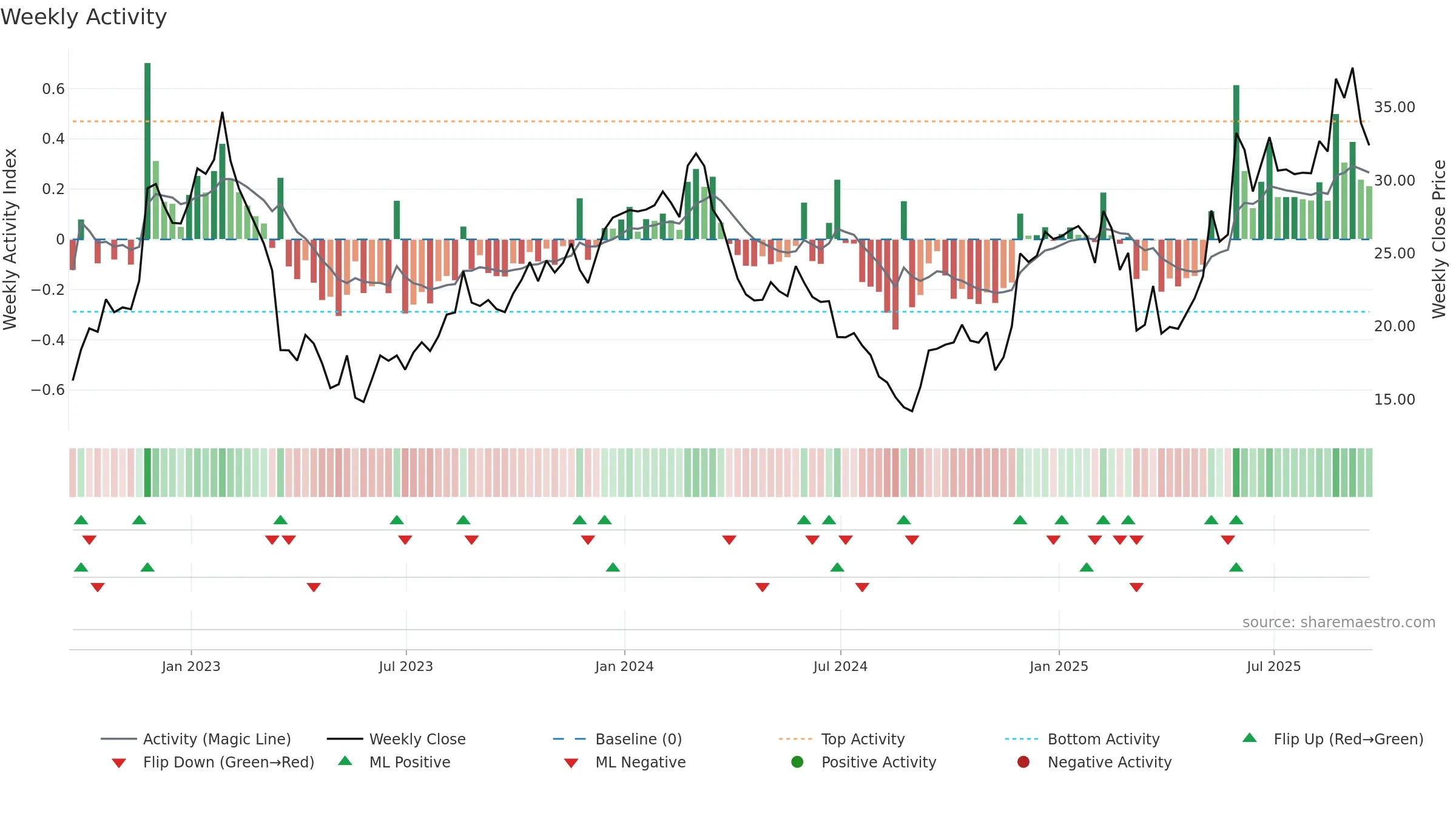 CTRN weekly Activity chart, closing 2025-09-19.