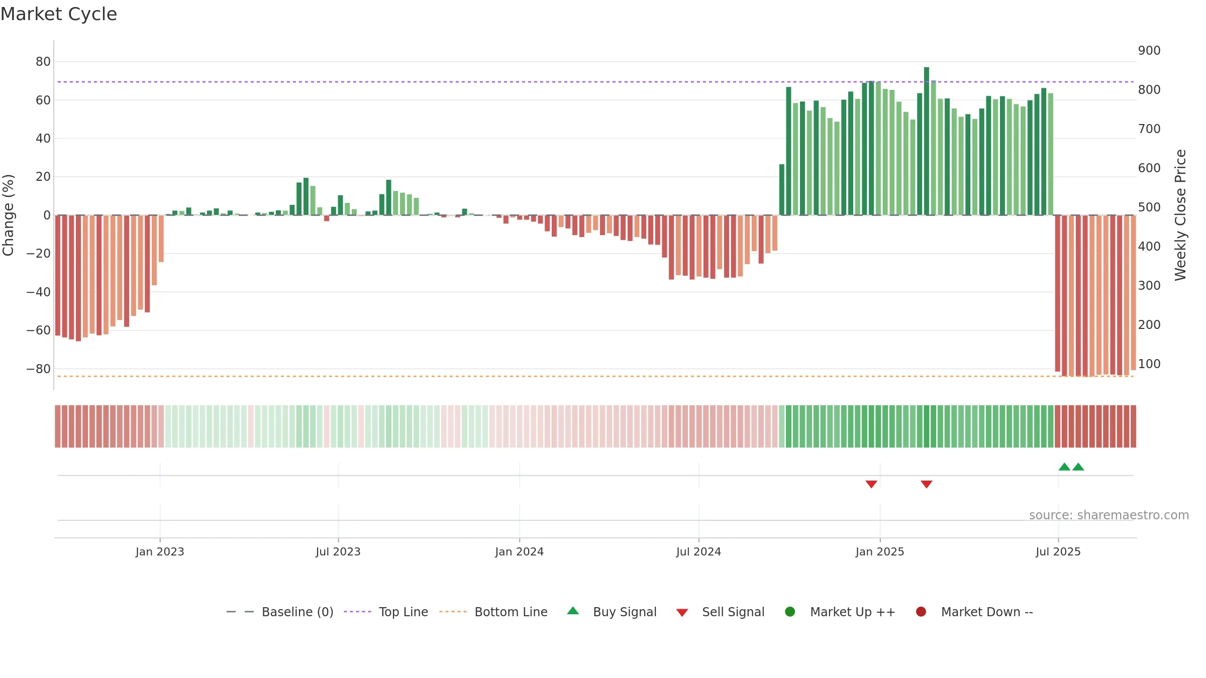 COOLCAPS weekly Market Cycle chart, closing 2025-09-15.