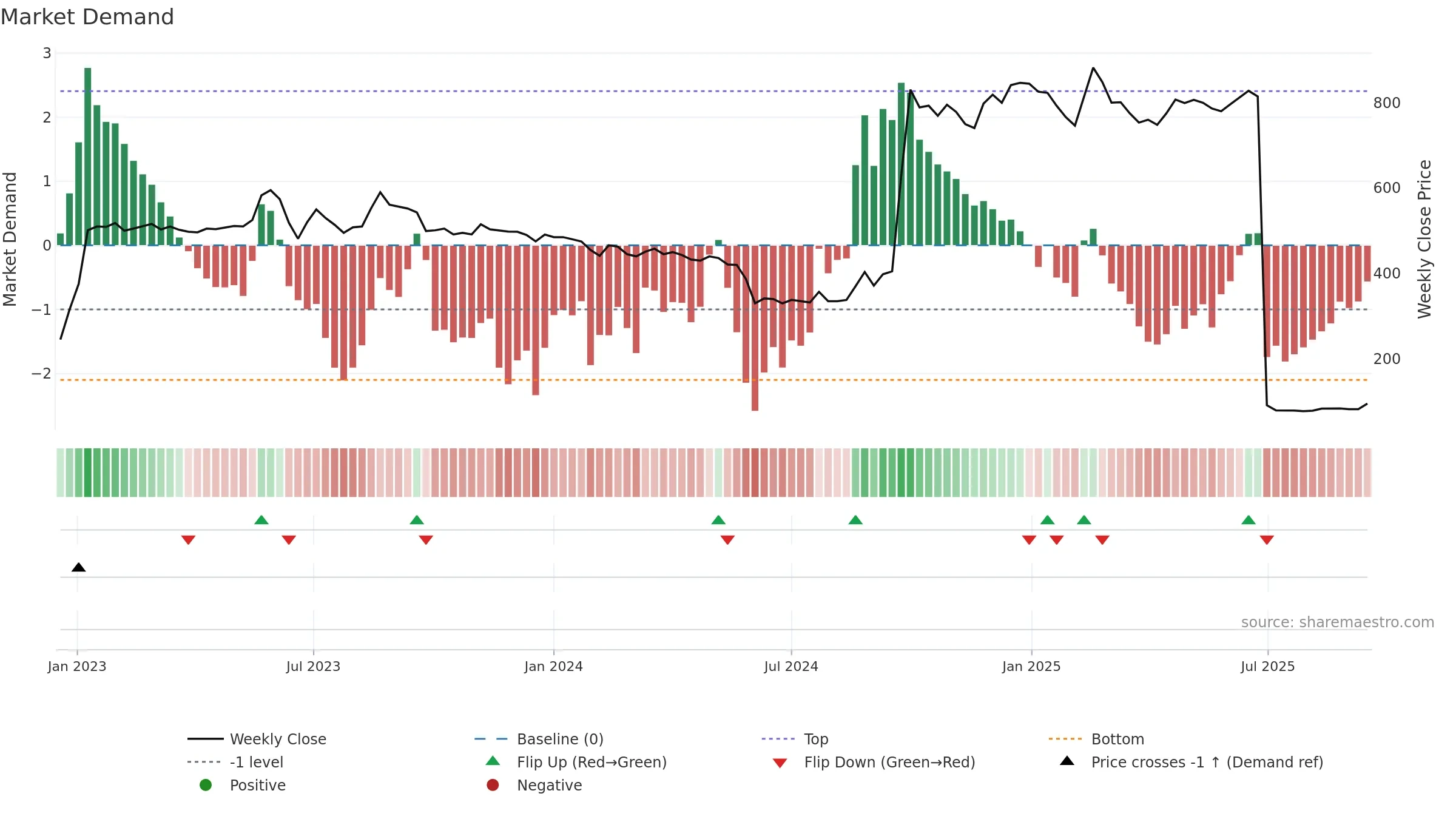 COOLCAPS weekly Market Demand chart, closing 2025-09-15.