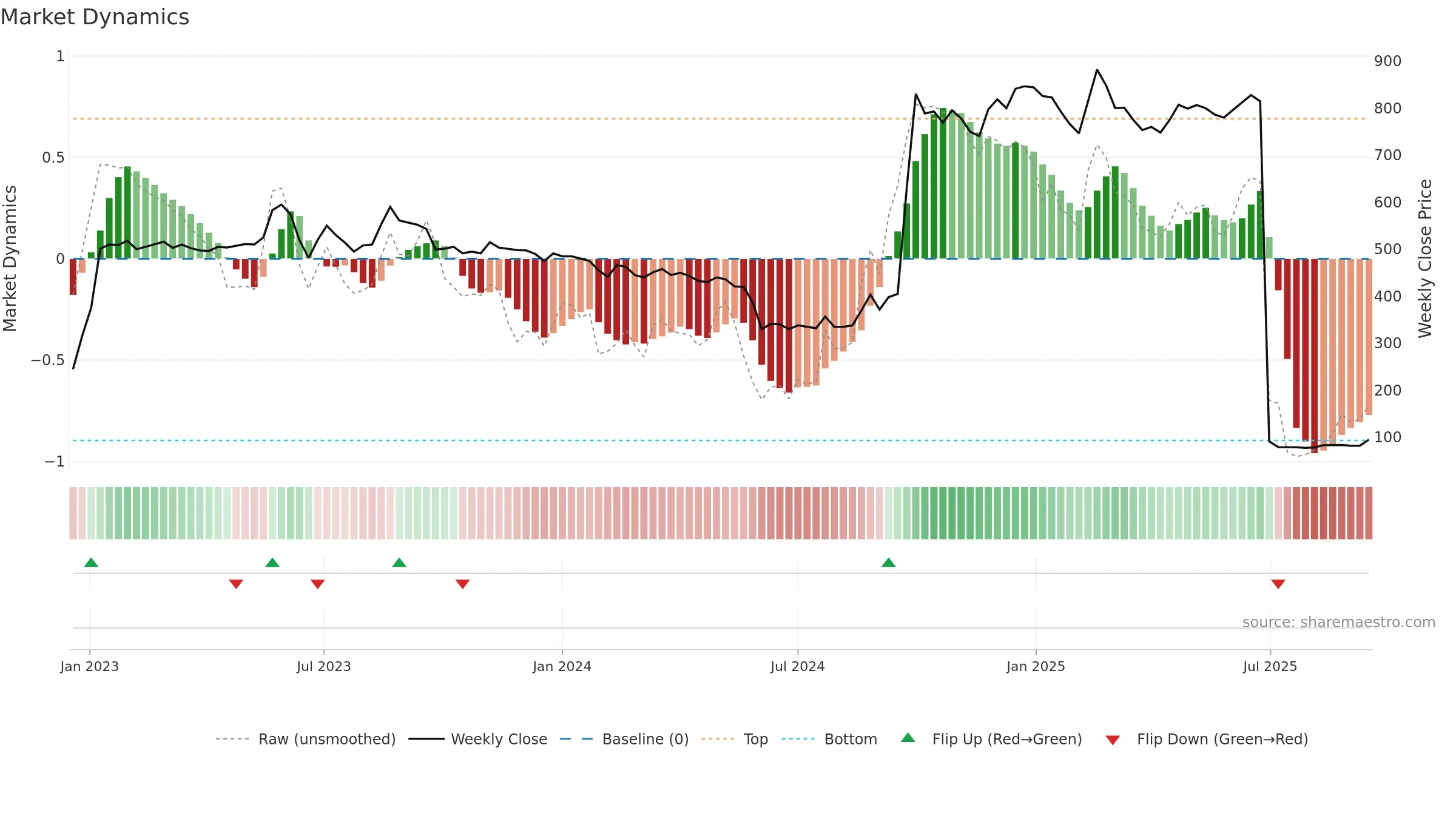 COOLCAPS weekly Market Dynamics chart, closing 2025-09-15.
