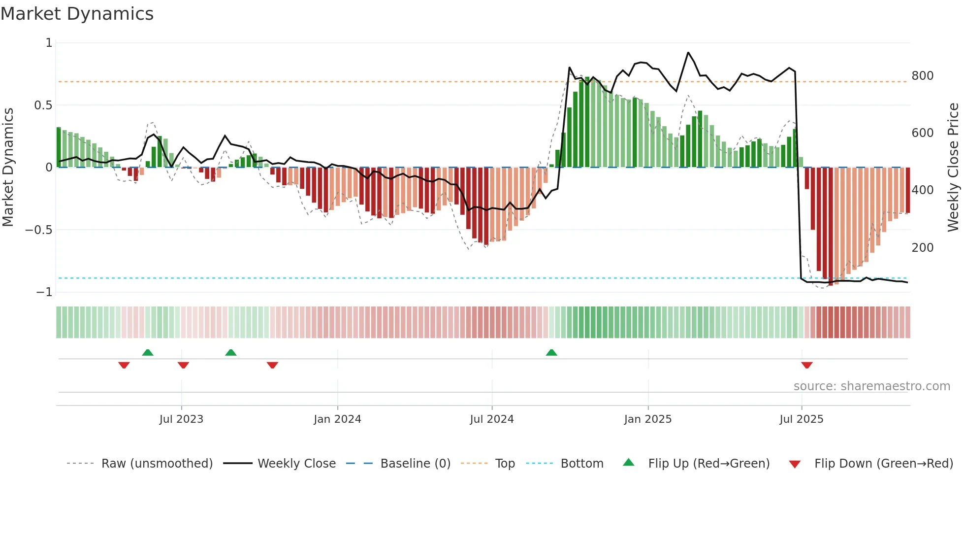 COOLCAPS weekly Market Dynamics chart