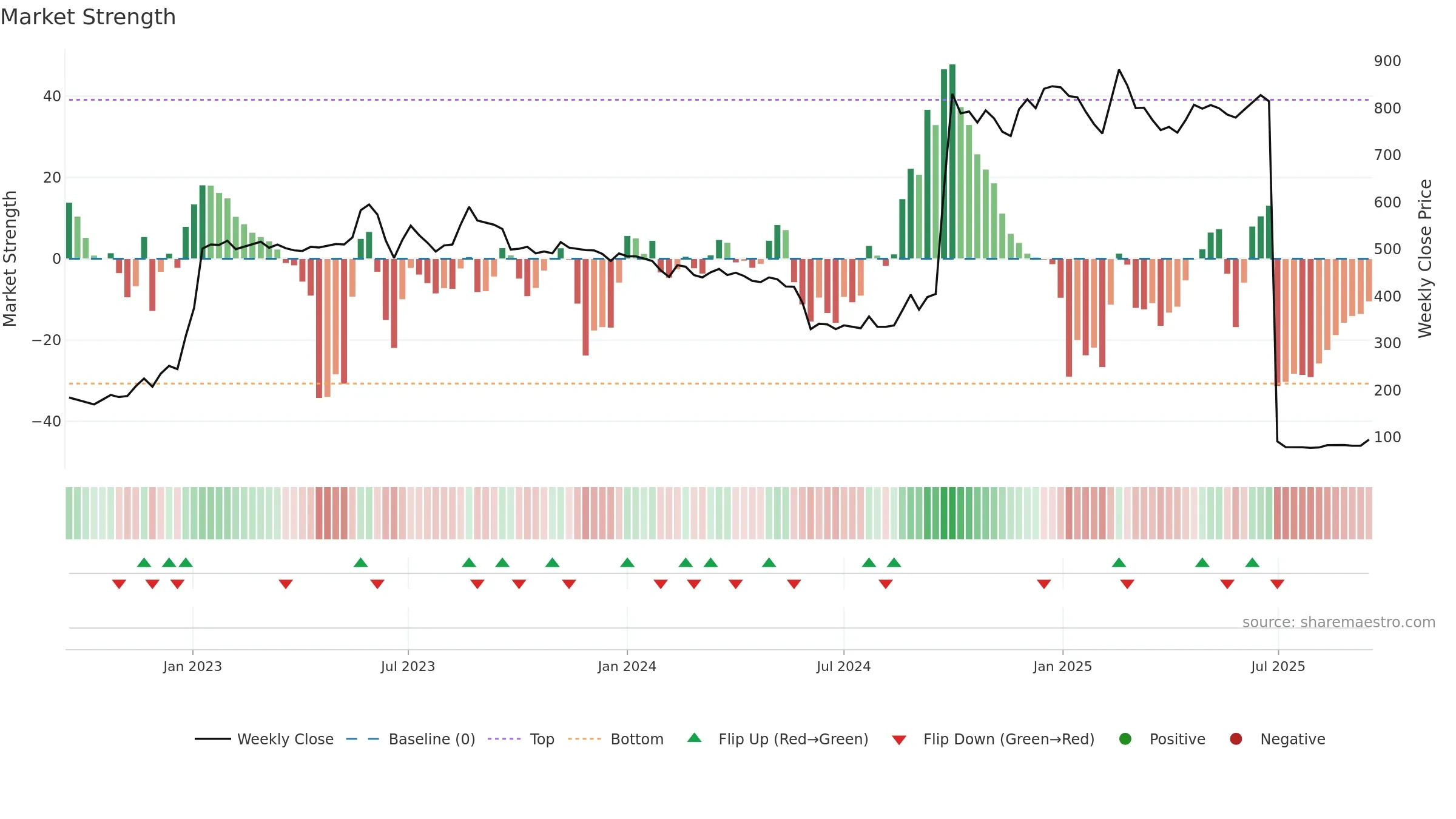 COOLCAPS weekly Market Strength chart, closing 2025-09-15.