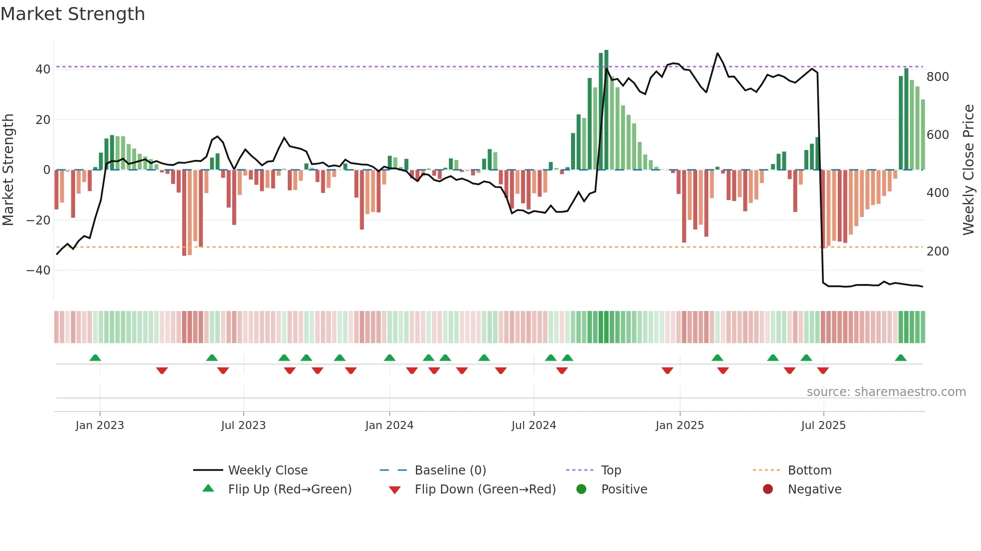 COOLCAPS weekly Market Strength chart