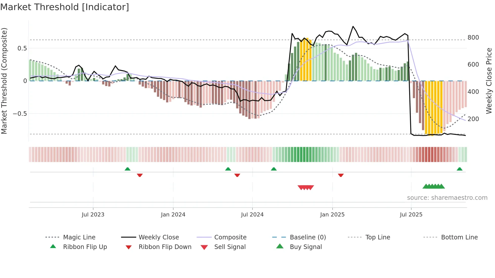 COOLCAPS weekly Market Threshold chart