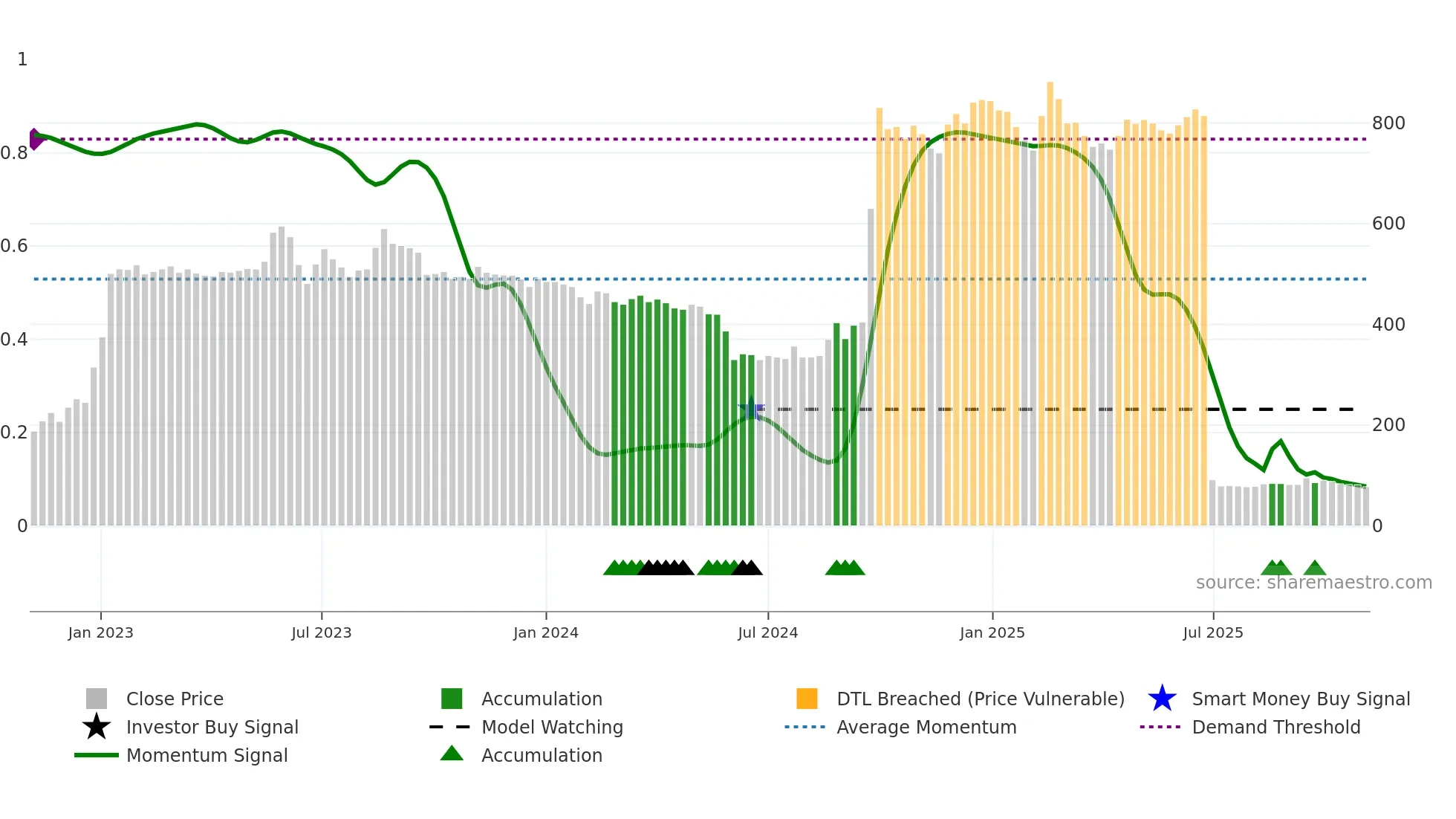COOLCAPS weekly Smart Money chart