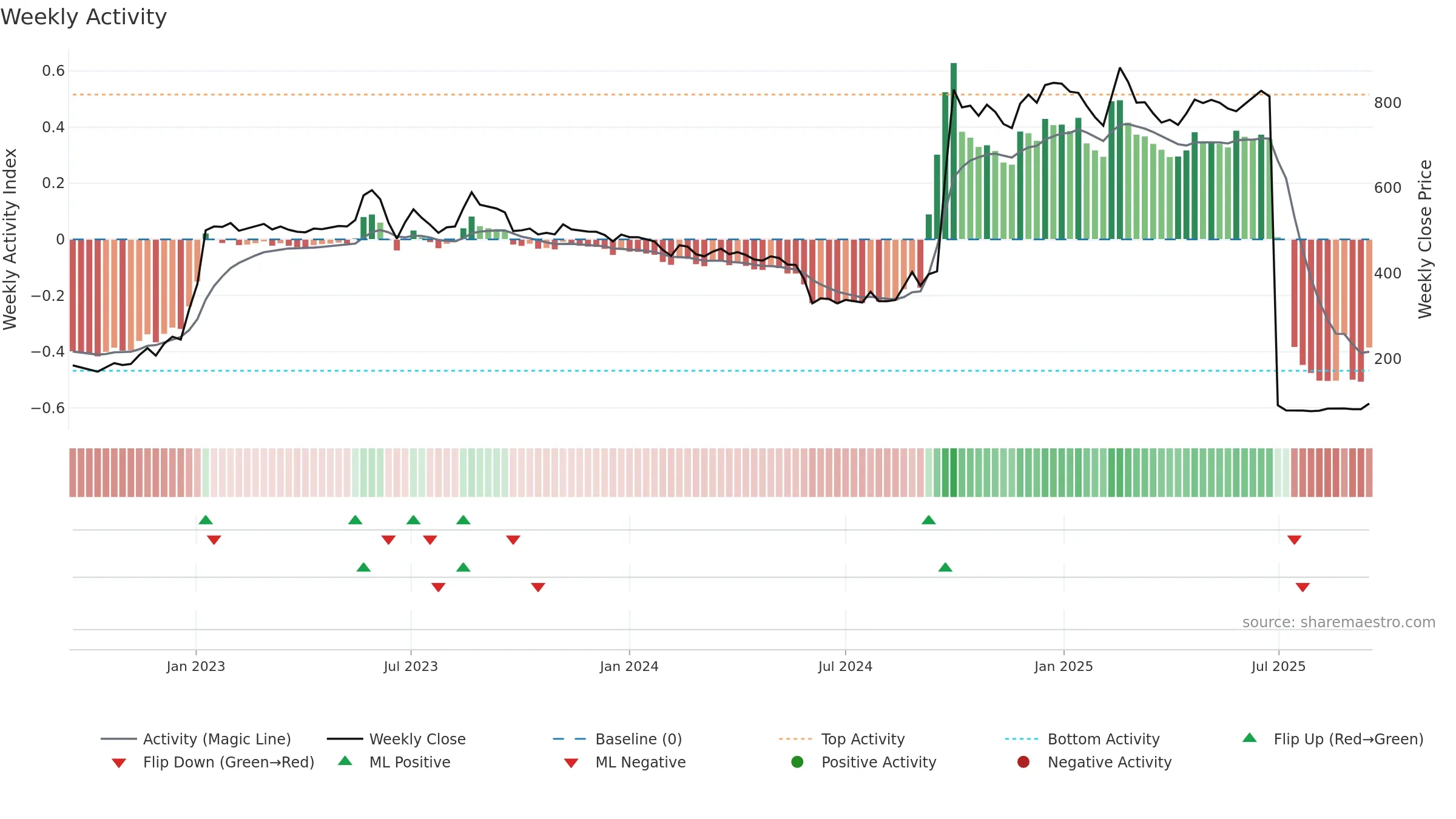 COOLCAPS weekly Activity chart, closing 2025-09-15.