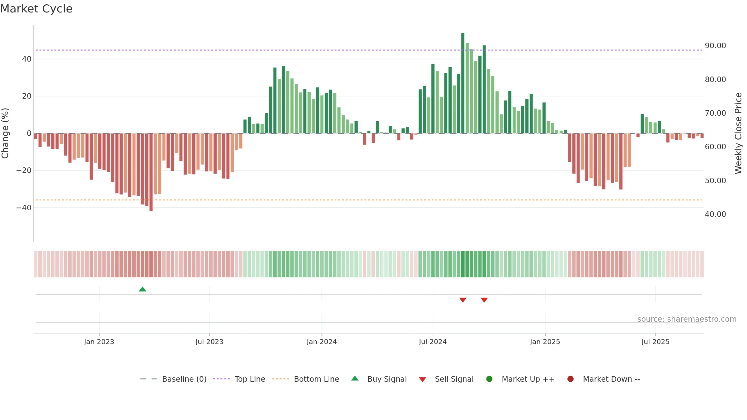 ASIANTILES weekly Market Cycle chart, closing 2025-09-15.