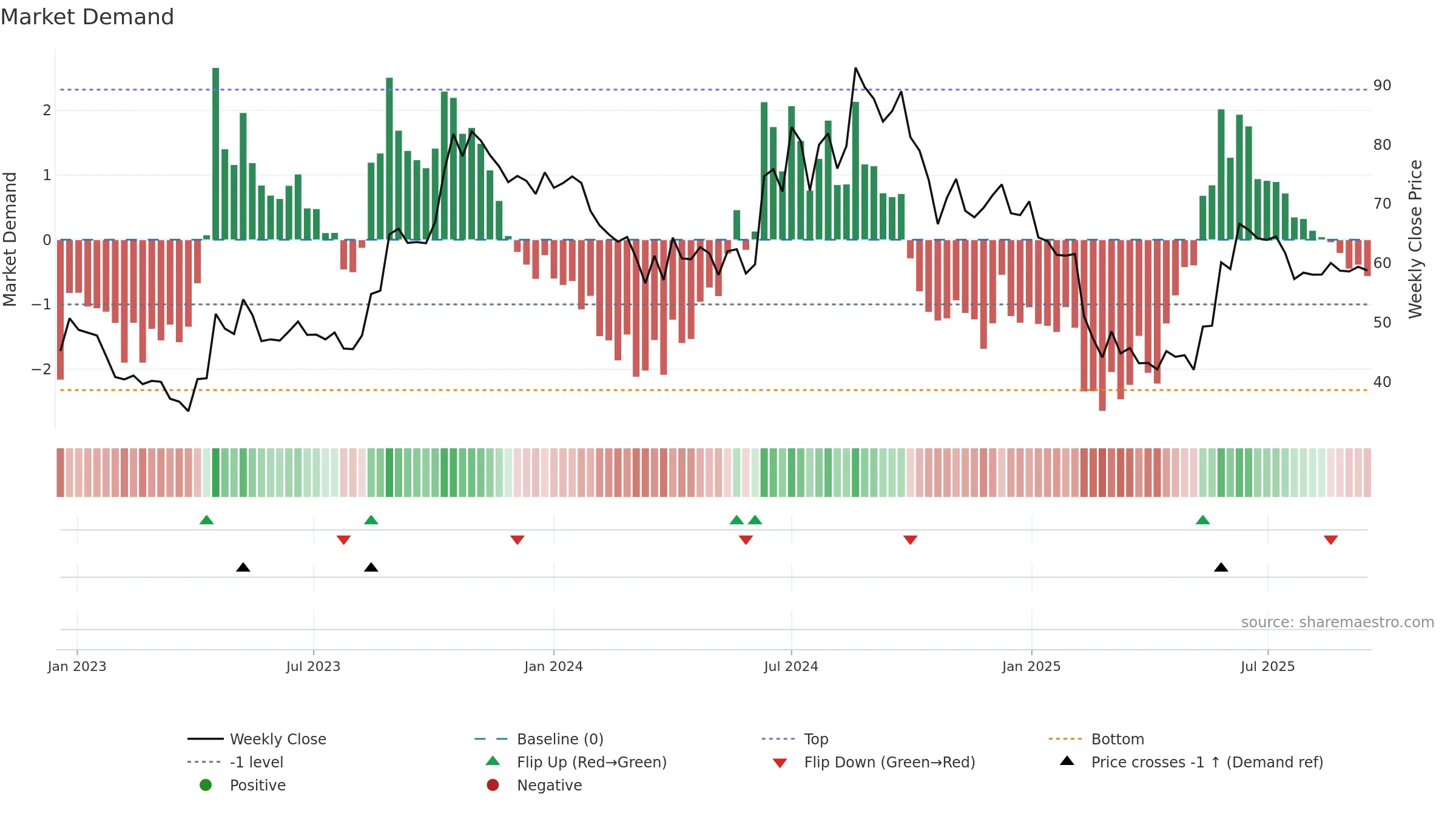 ASIANTILES weekly Market Demand chart, closing 2025-09-15.
