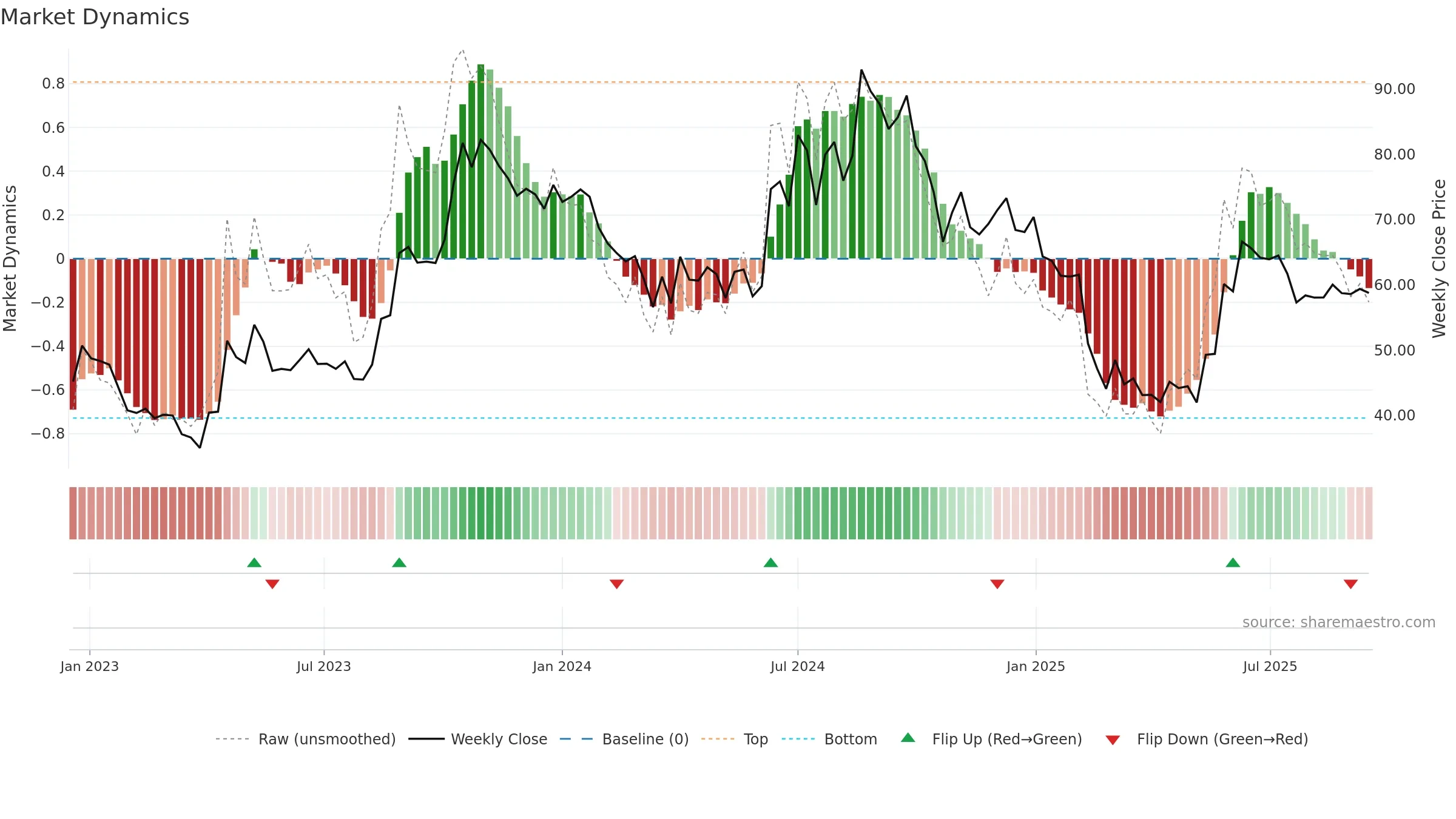ASIANTILES weekly Market Dynamics chart, closing 2025-09-15.