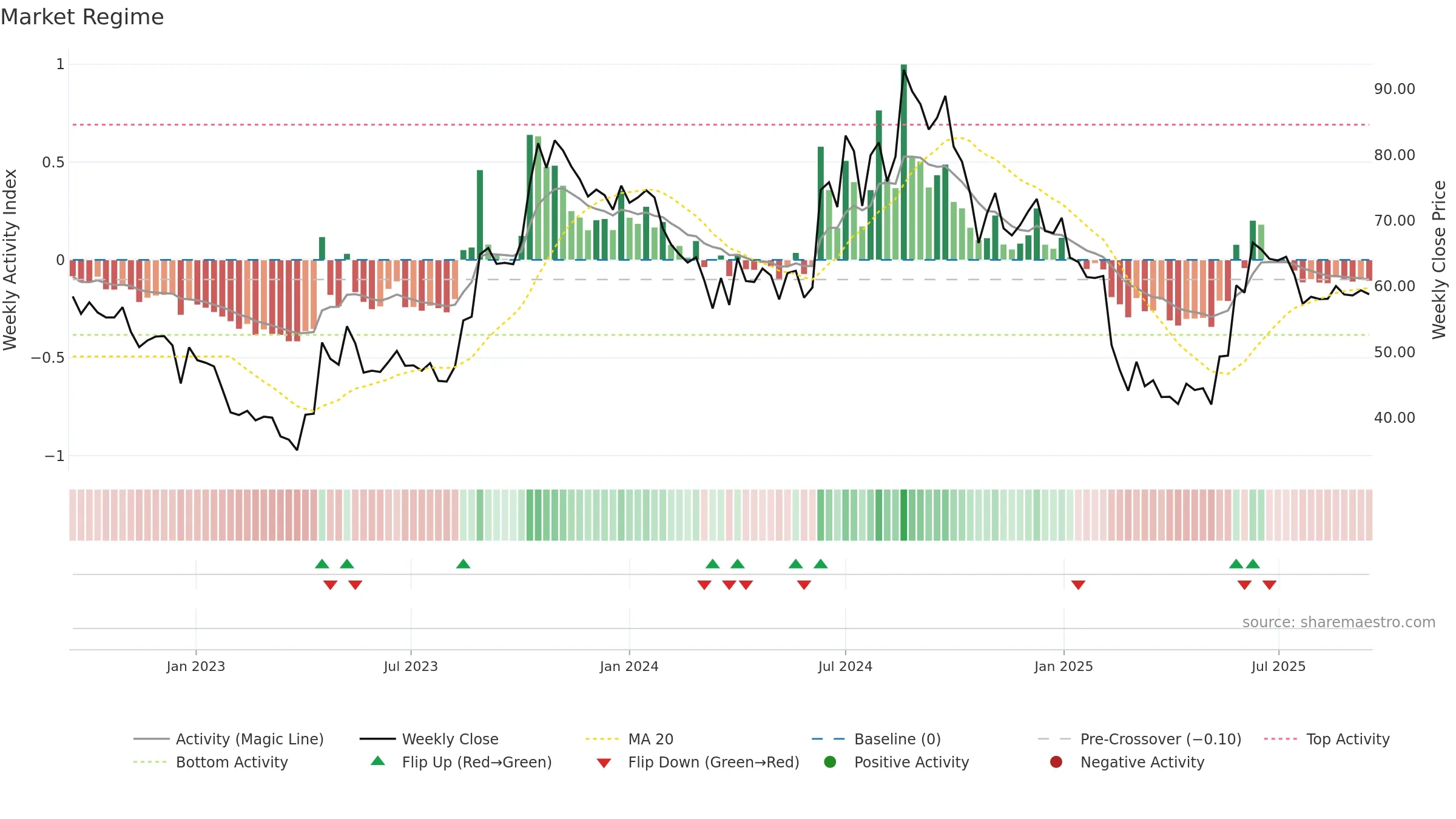 ASIANTILES weekly Market Snapshot chart, closing 2025-09-15.