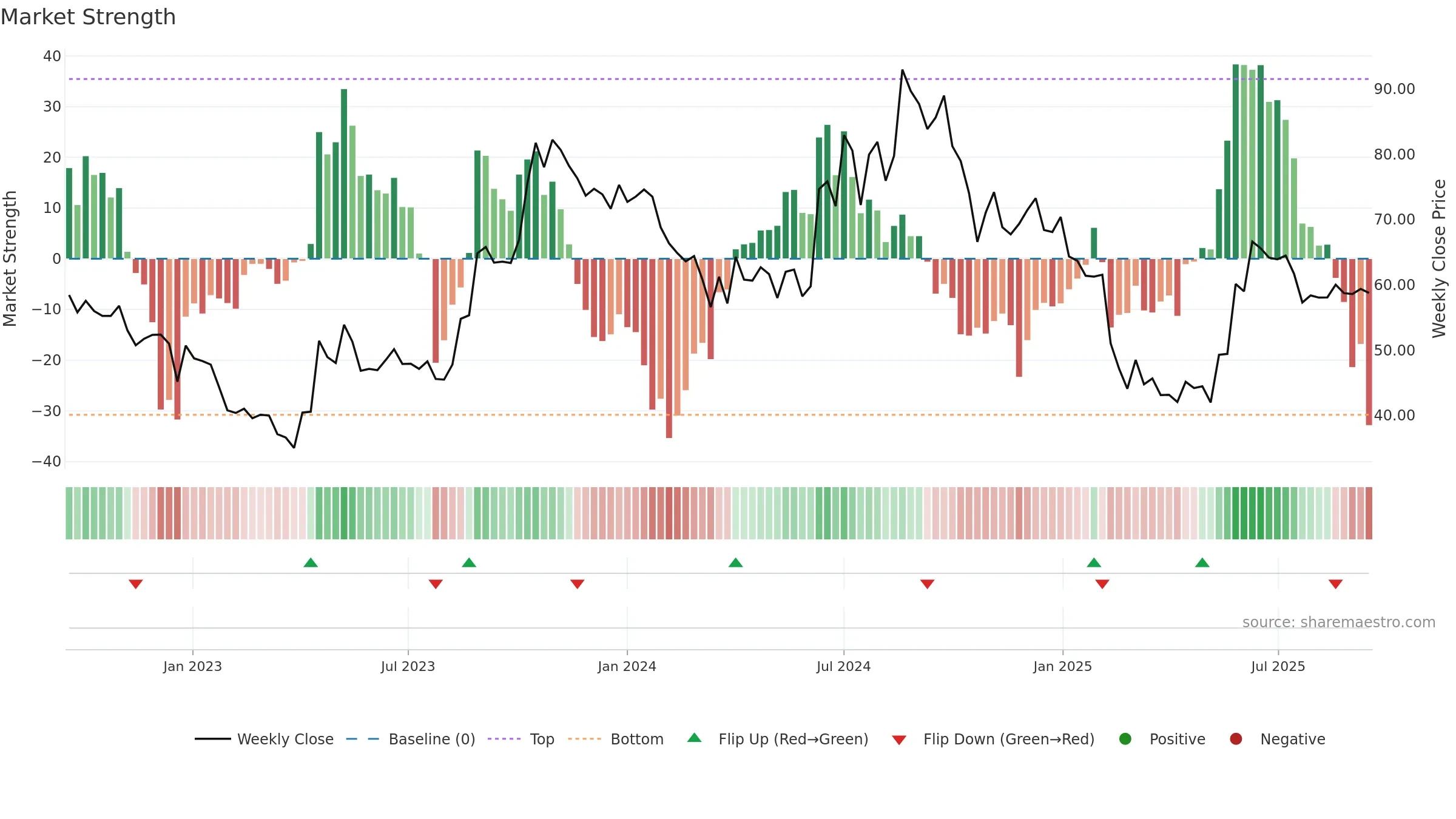 ASIANTILES weekly Market Strength chart, closing 2025-09-15.