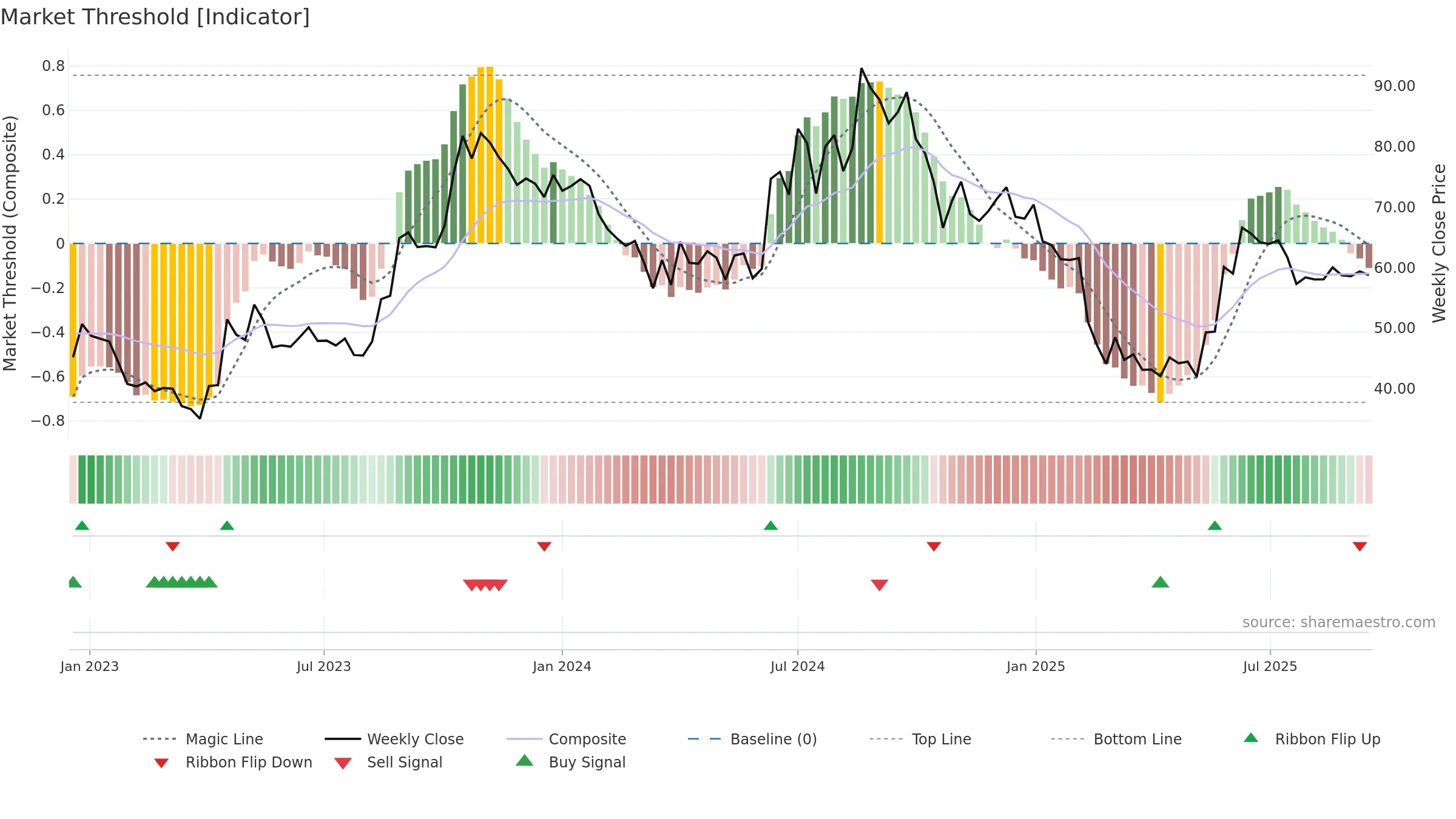 ASIANTILES weekly Market Threshold chart, closing 2025-09-15.