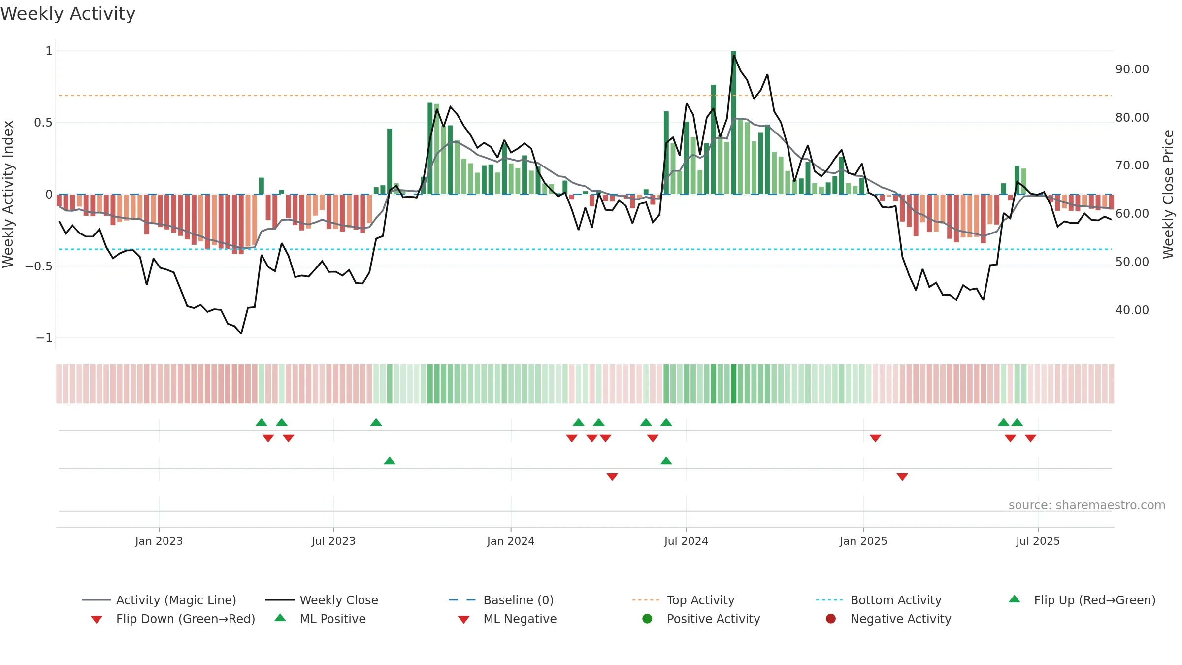 ASIANTILES weekly Activity chart, closing 2025-09-15.