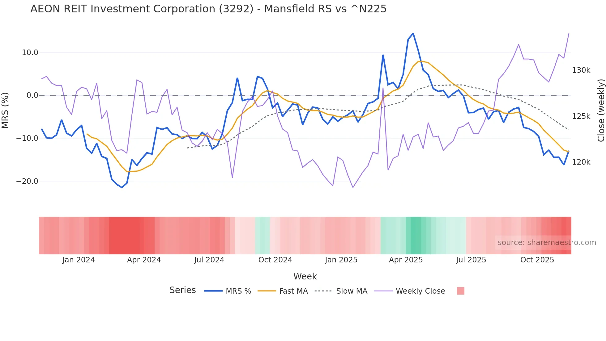3292 Mansfield Relative Strength chart