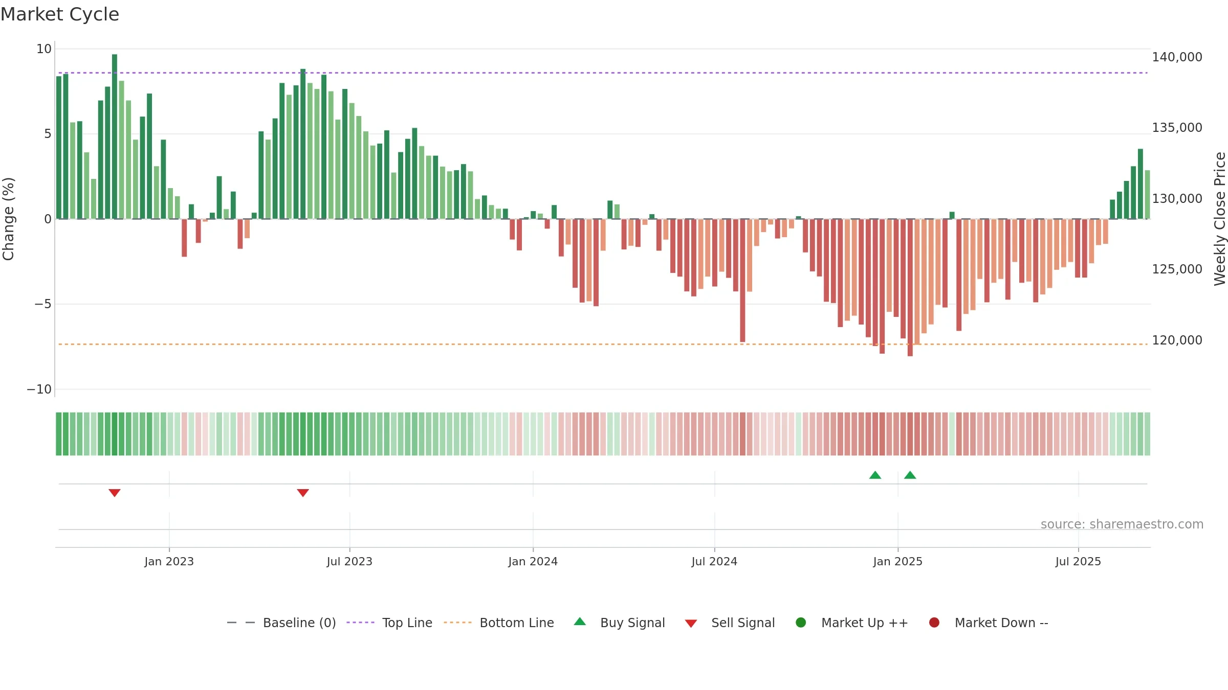 3292 weekly Market Cycle chart, closing 2025-09-08.
