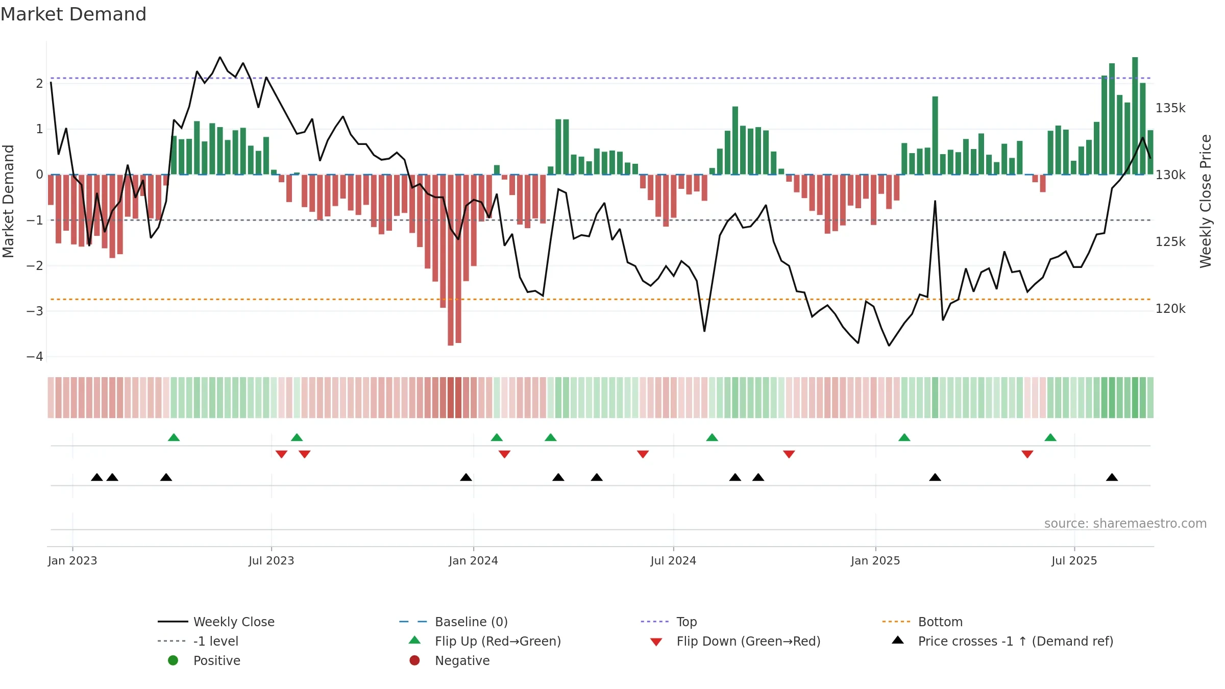3292 weekly Market Demand chart, closing 2025-09-08.