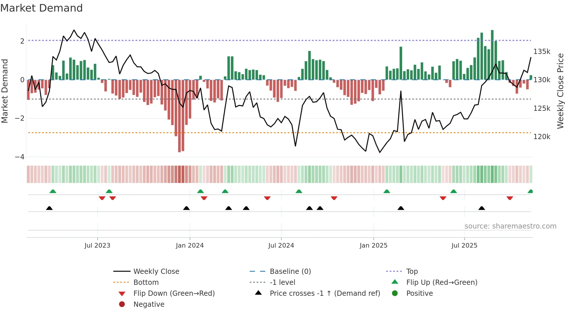 3292 weekly Market Demand chart
