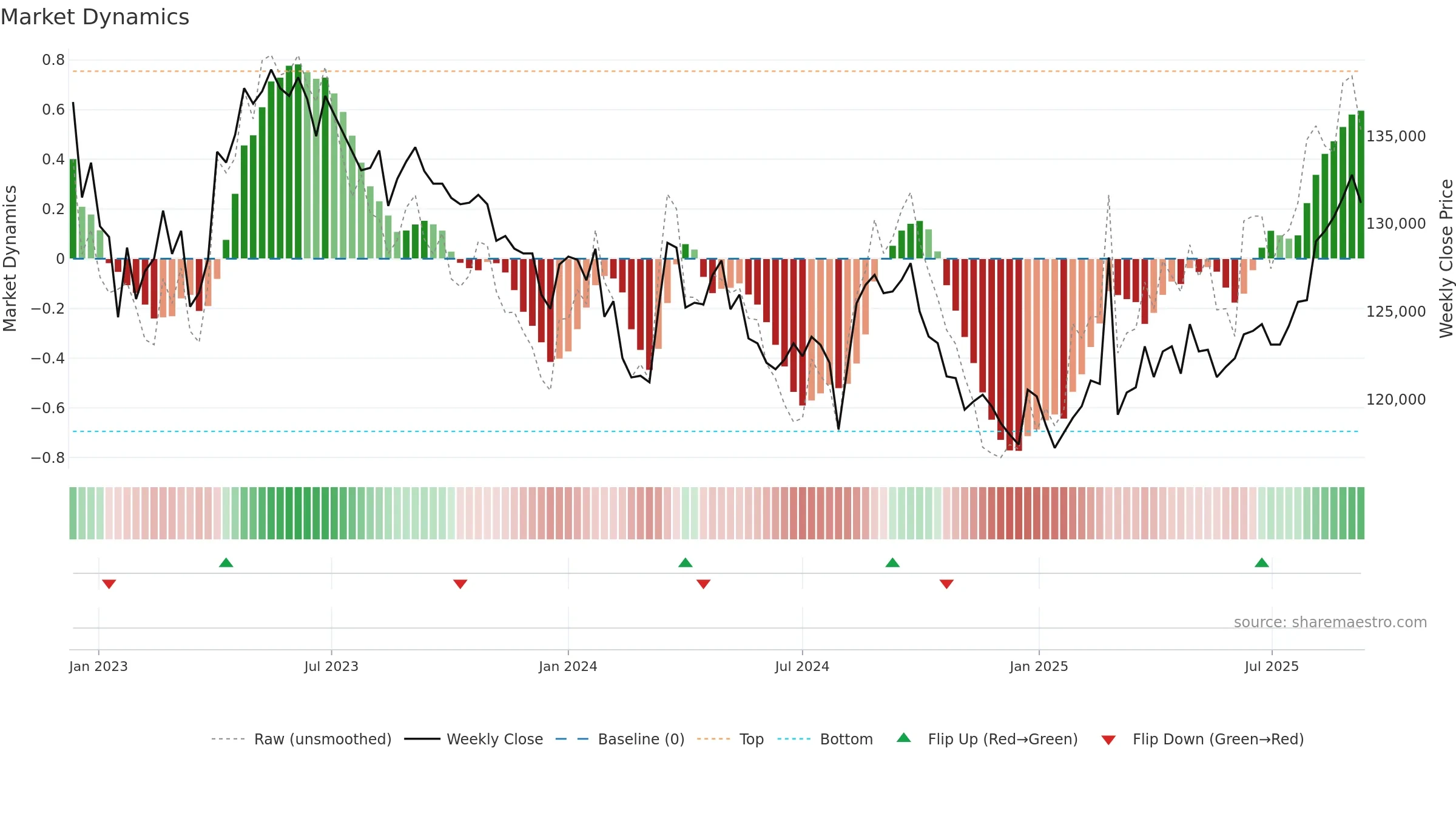 3292 weekly Market Dynamics chart, closing 2025-09-08.