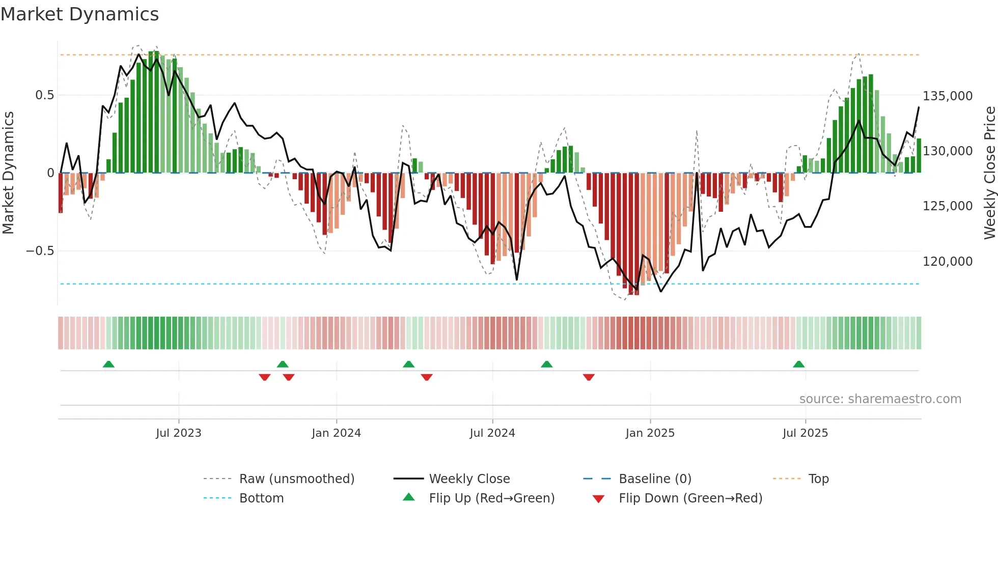3292 weekly Market Dynamics chart