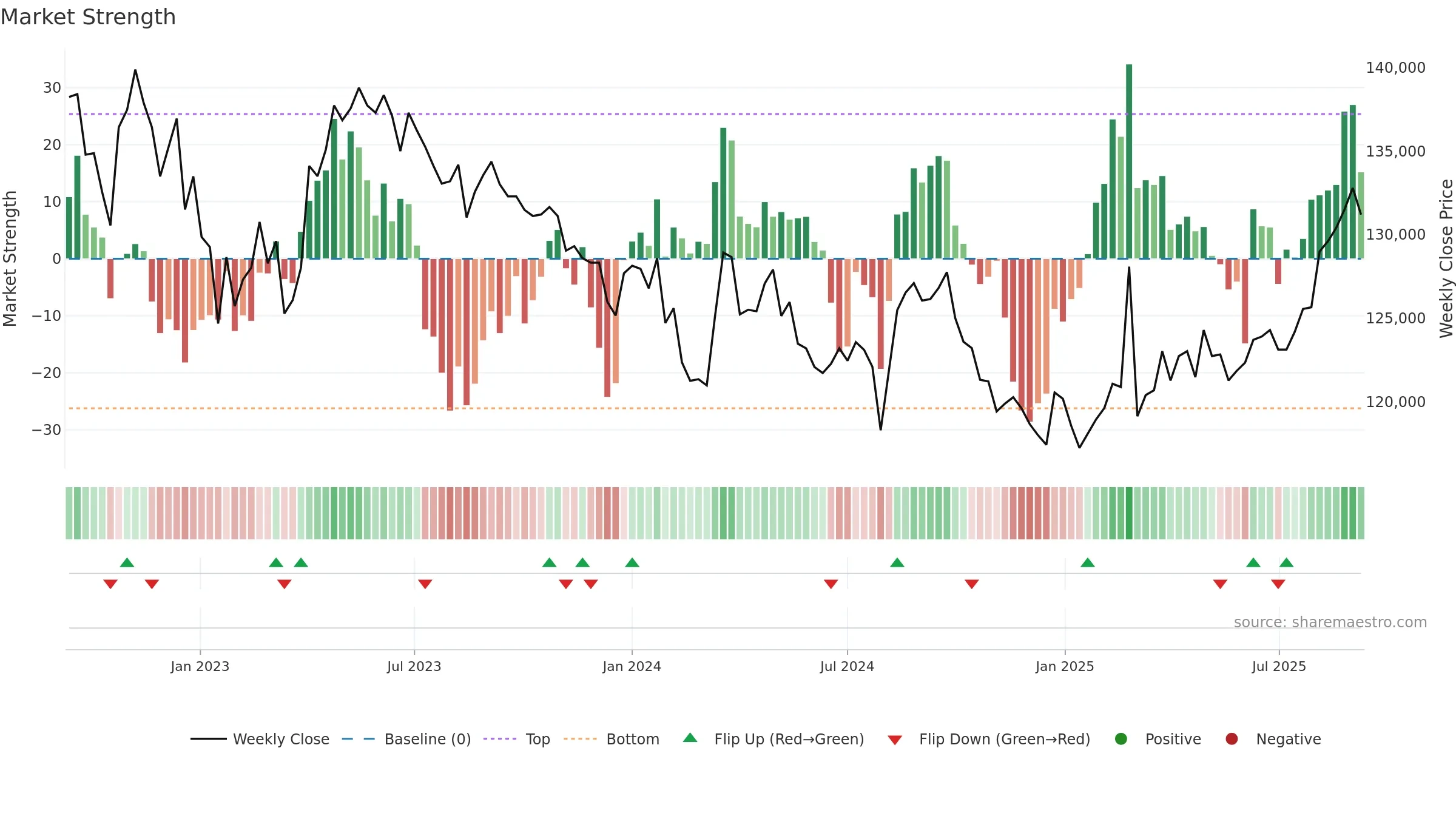 3292 weekly Market Strength chart, closing 2025-09-08.