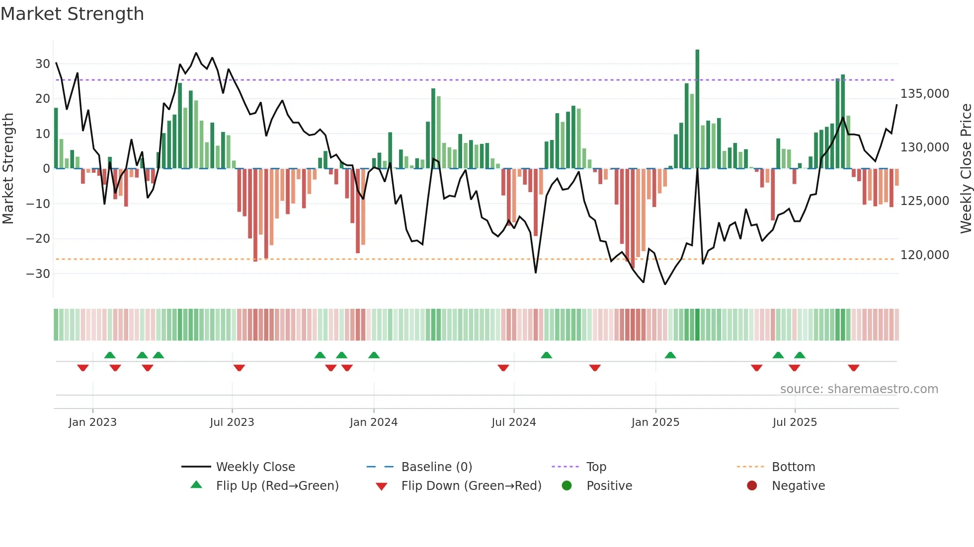 3292 weekly Market Strength chart