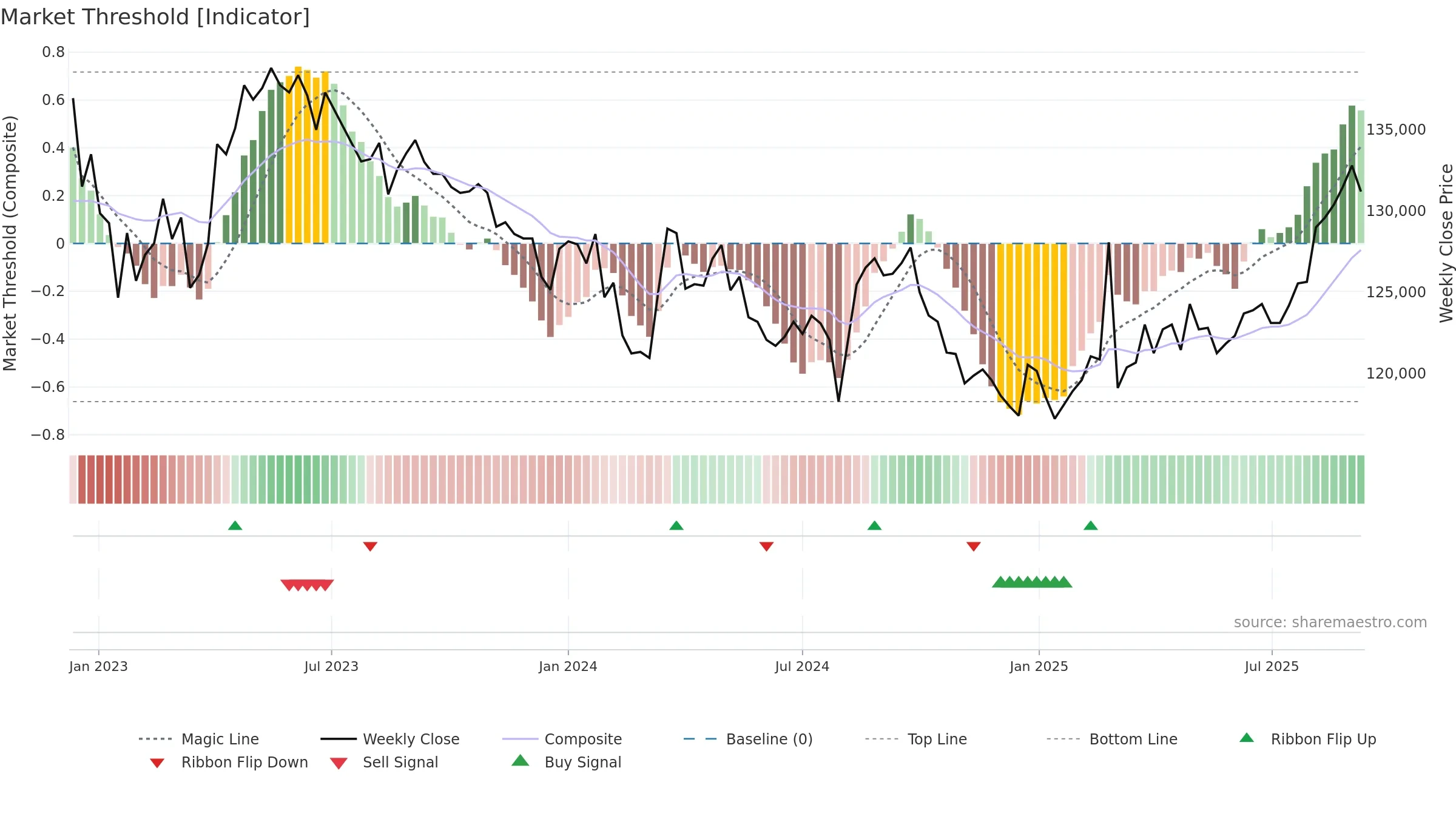3292 weekly Market Threshold chart, closing 2025-09-08.