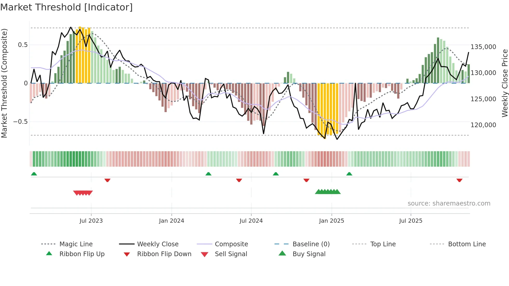 3292 weekly Market Threshold chart