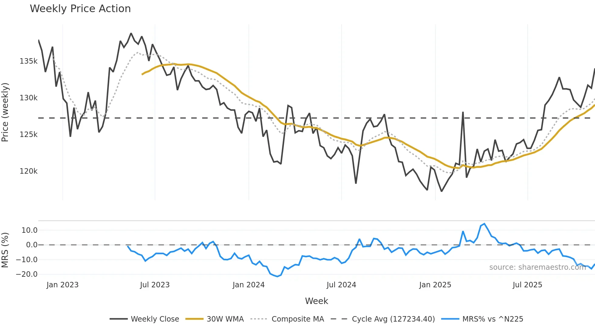3292 weekly Price Action chart, closing 2025-11-10