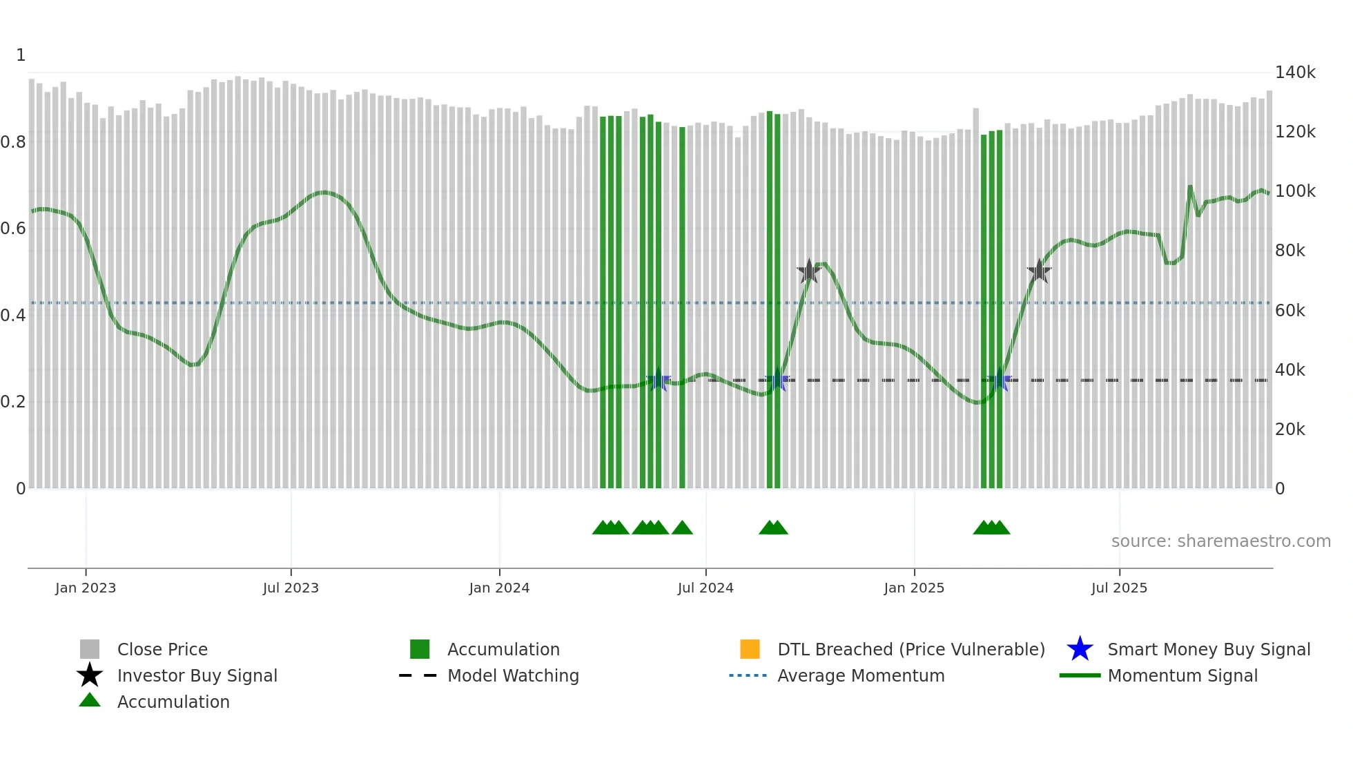 3292 weekly Smart Money chart
