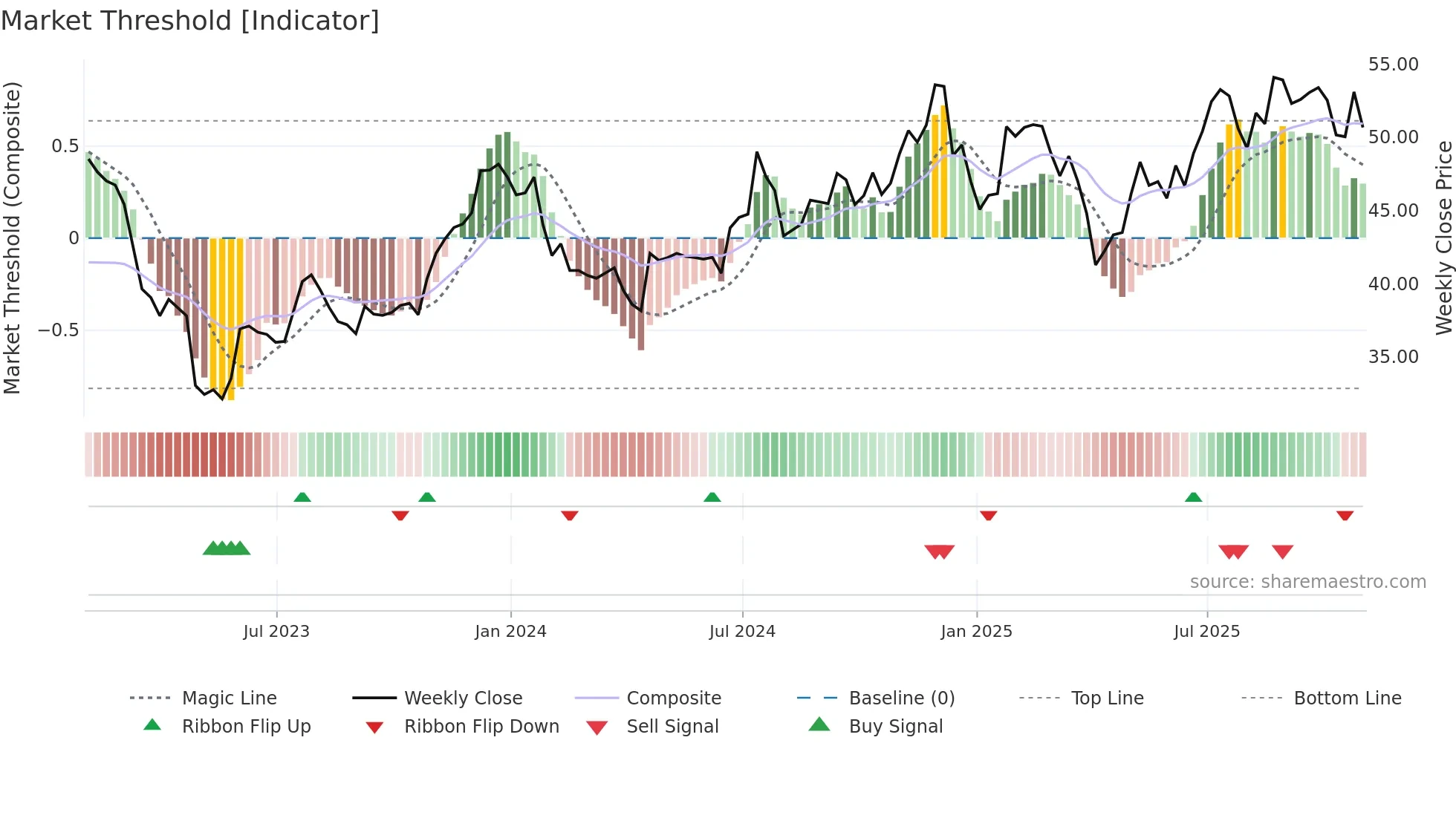 CHMG weekly Market Threshold chart