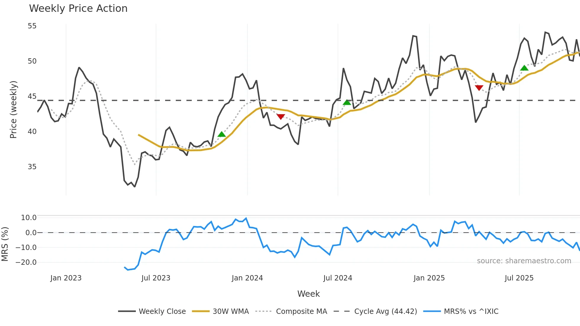 CHMG weekly Price Action chart, closing 2025-10-31