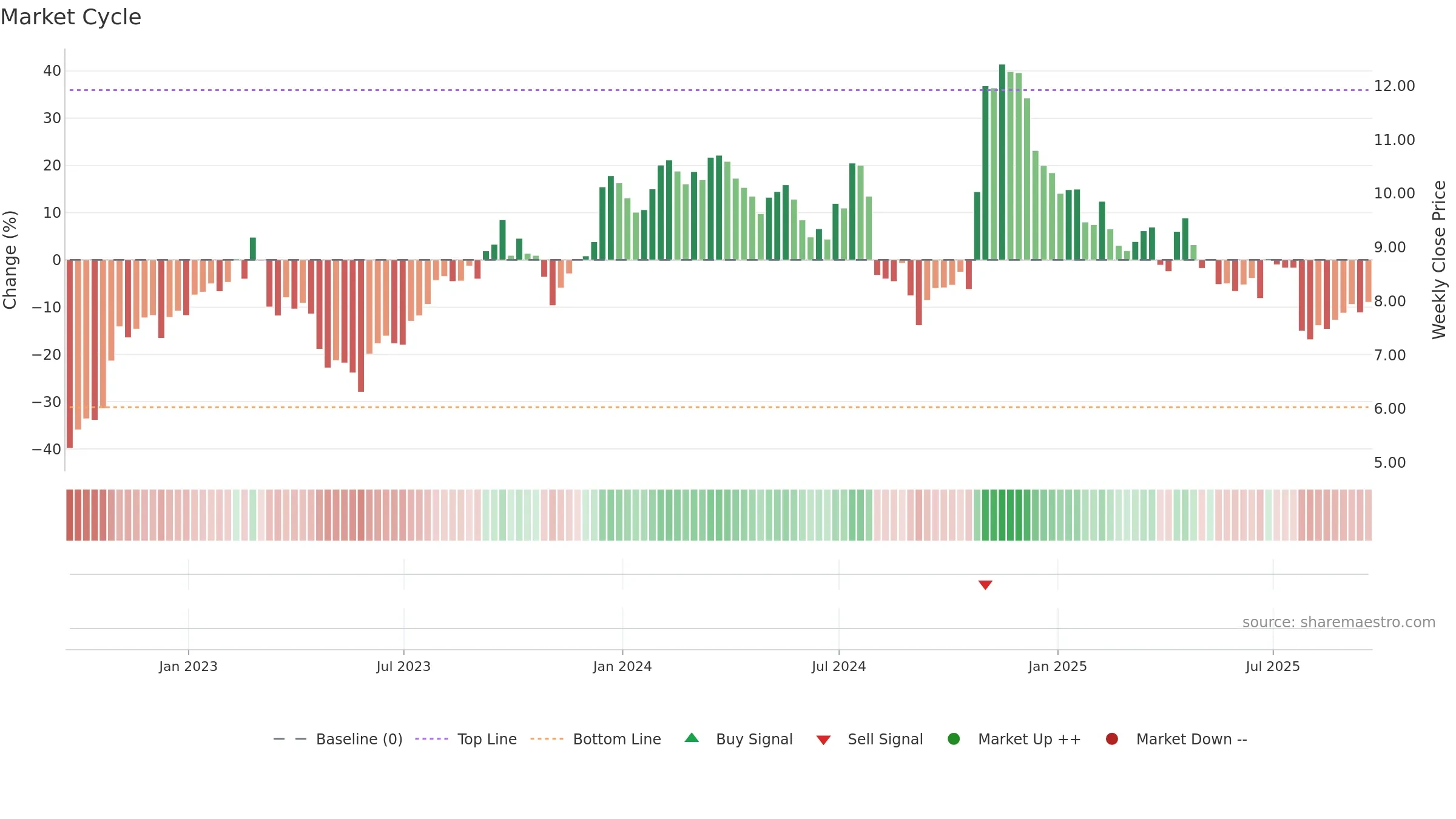 SXC weekly Market Cycle chart, closing 2025-09-19.