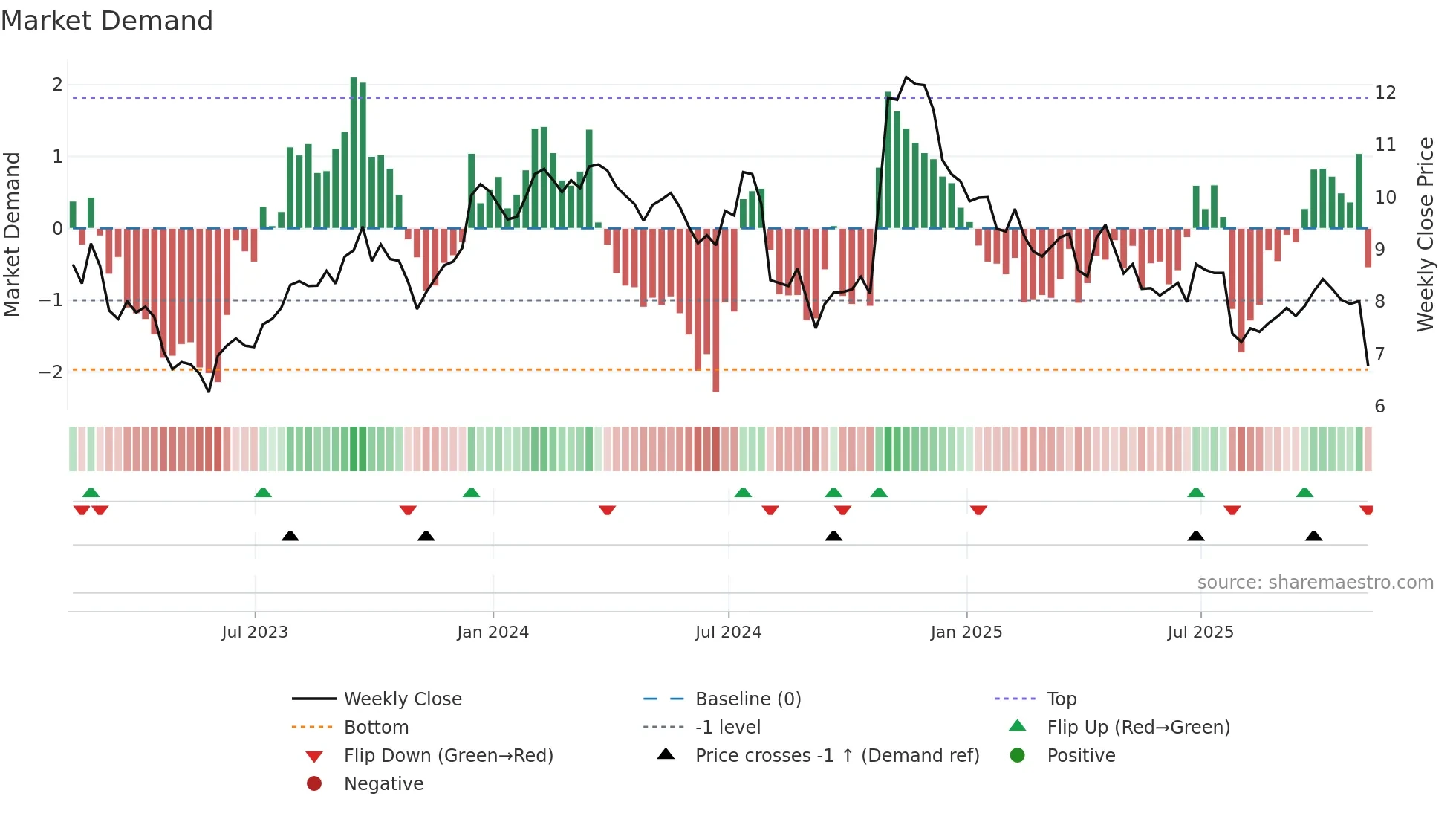 SXC weekly Market Demand chart