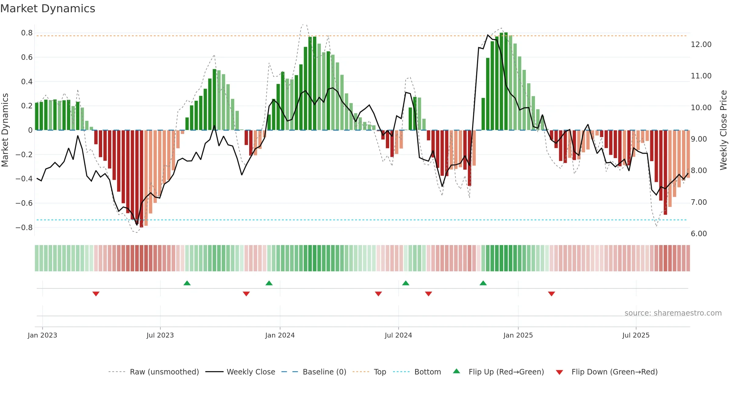 SXC weekly Market Dynamics chart, closing 2025-09-19.