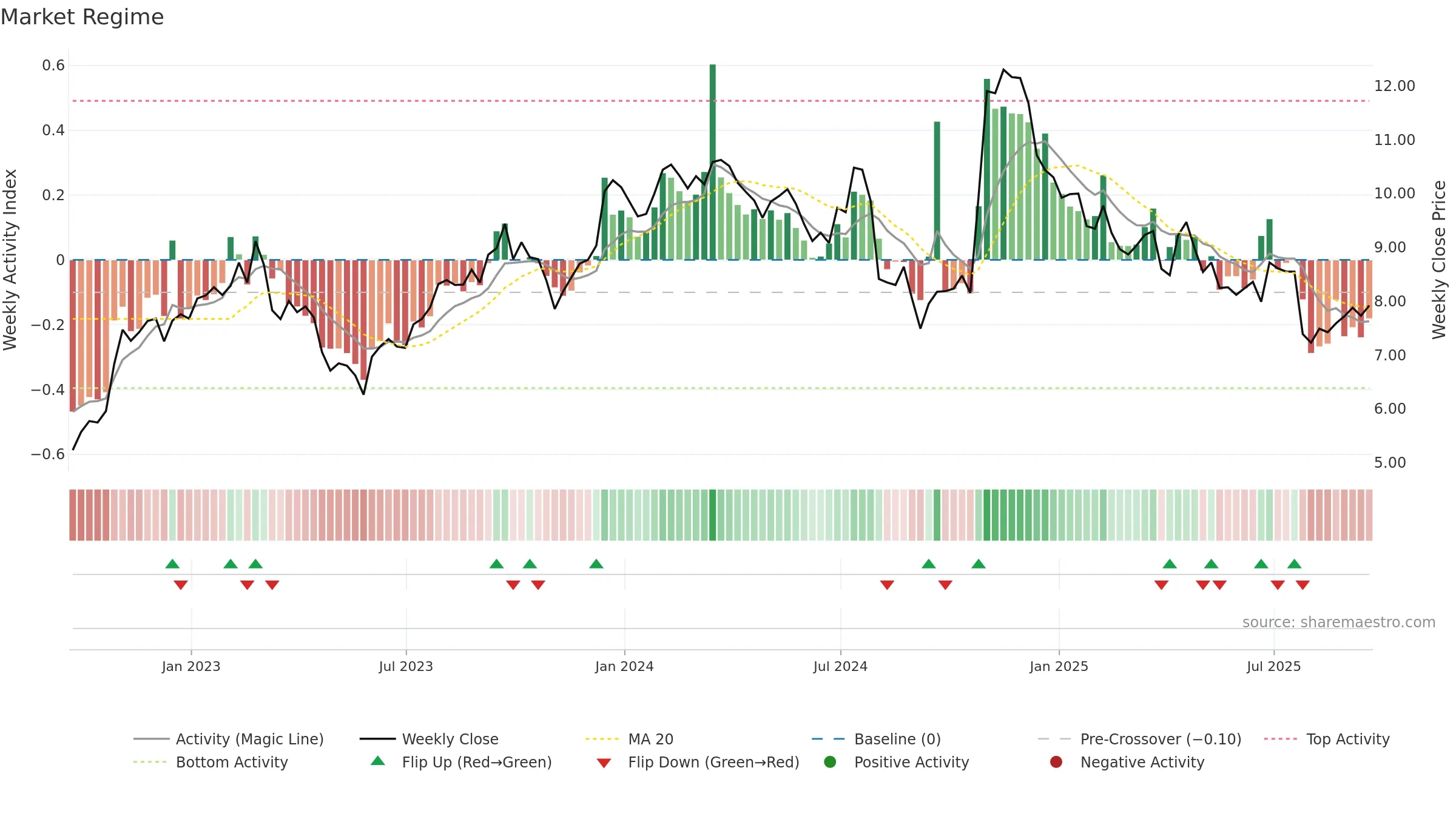 SXC weekly Market Snapshot chart, closing 2025-09-19.