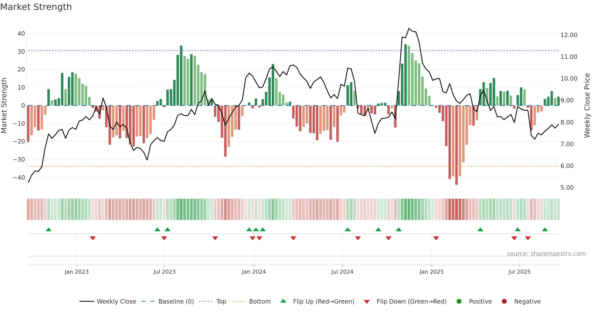 SXC weekly Market Strength chart, closing 2025-09-19.