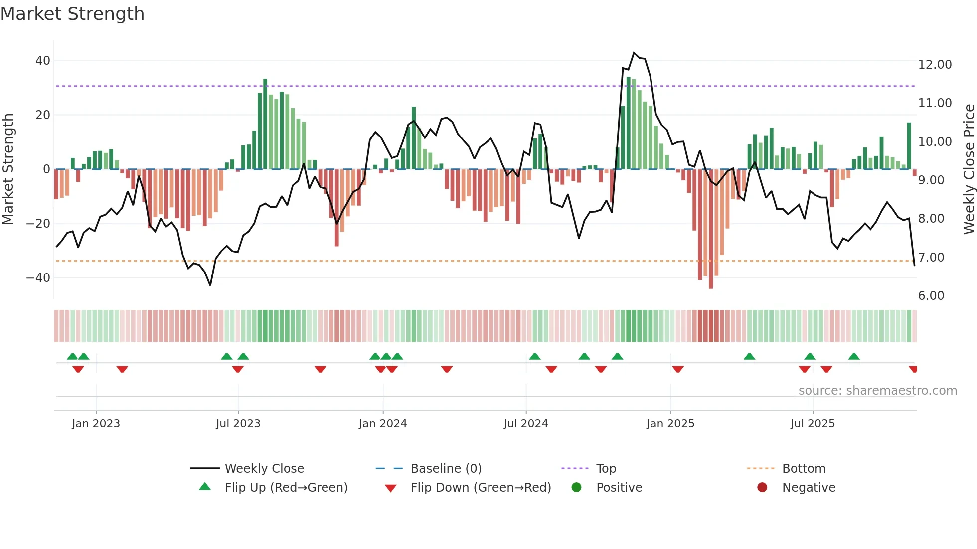 SXC weekly Market Strength chart