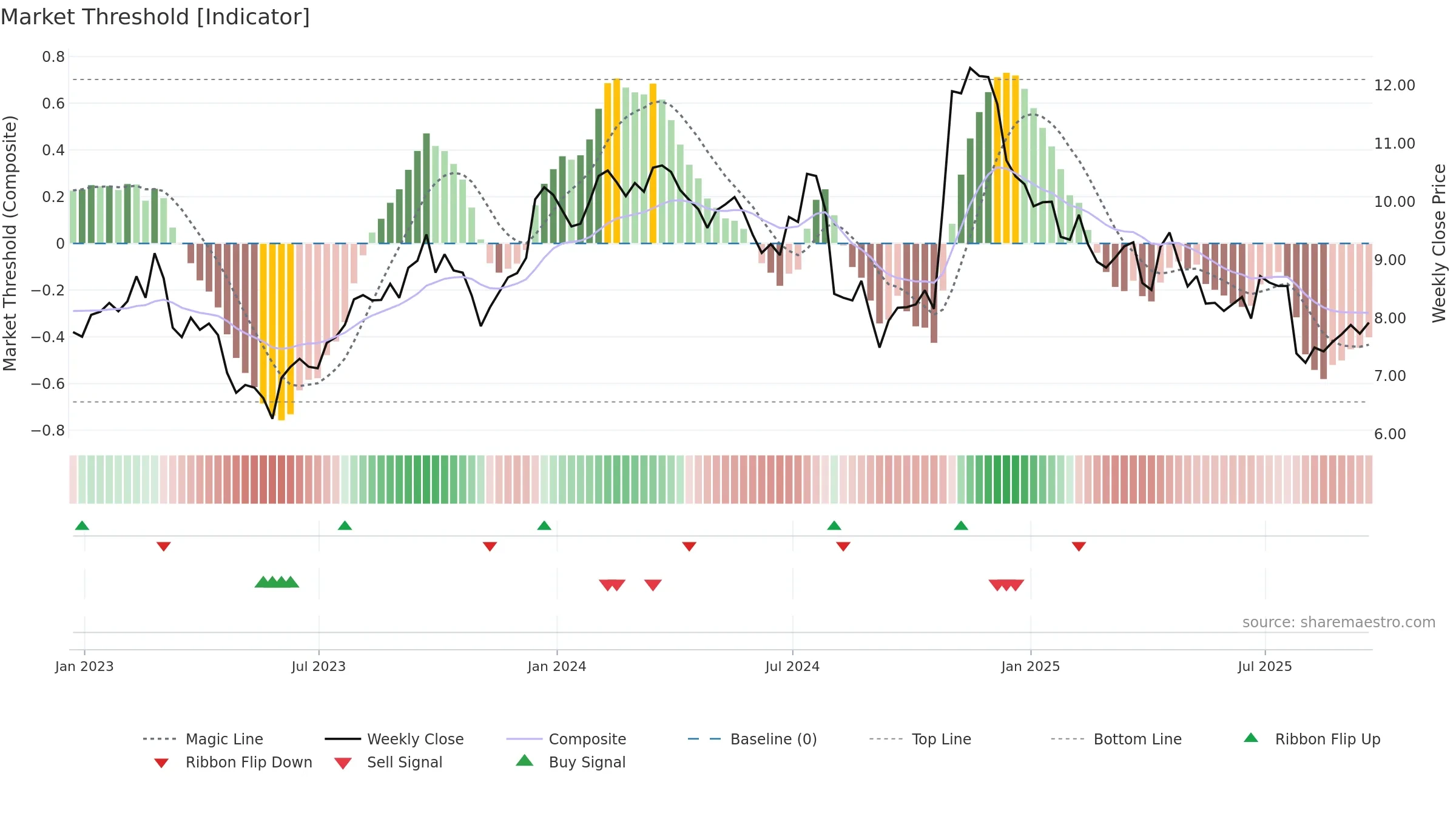 SXC weekly Market Threshold chart, closing 2025-09-19.