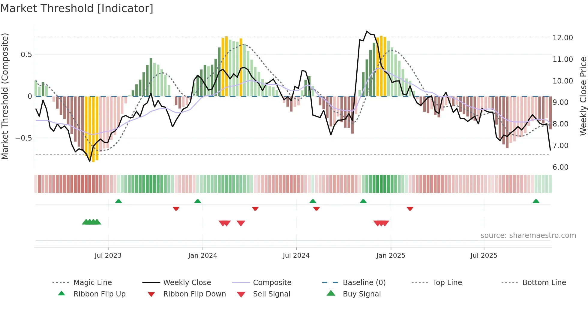 SXC weekly Market Threshold chart