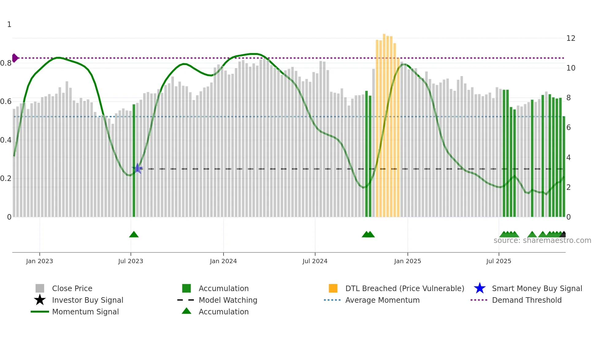 SXC weekly Smart Money chart