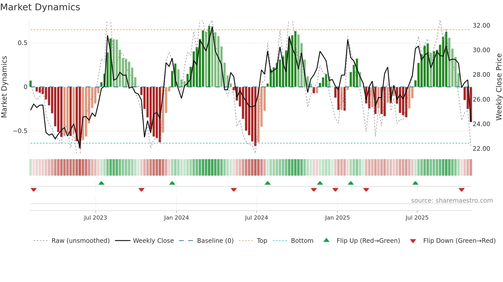 ETD weekly Market Dynamics chart