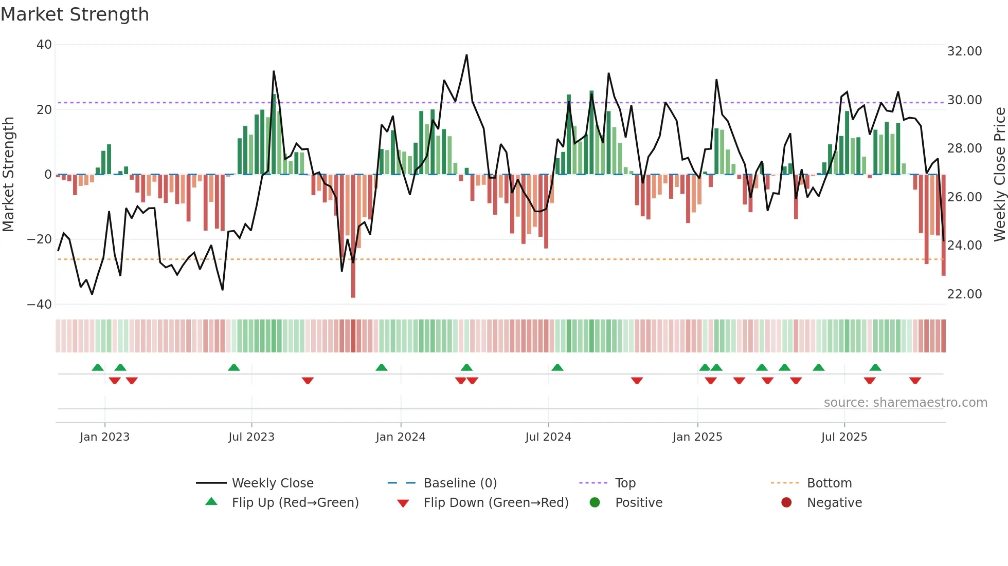 ETD weekly Market Strength chart