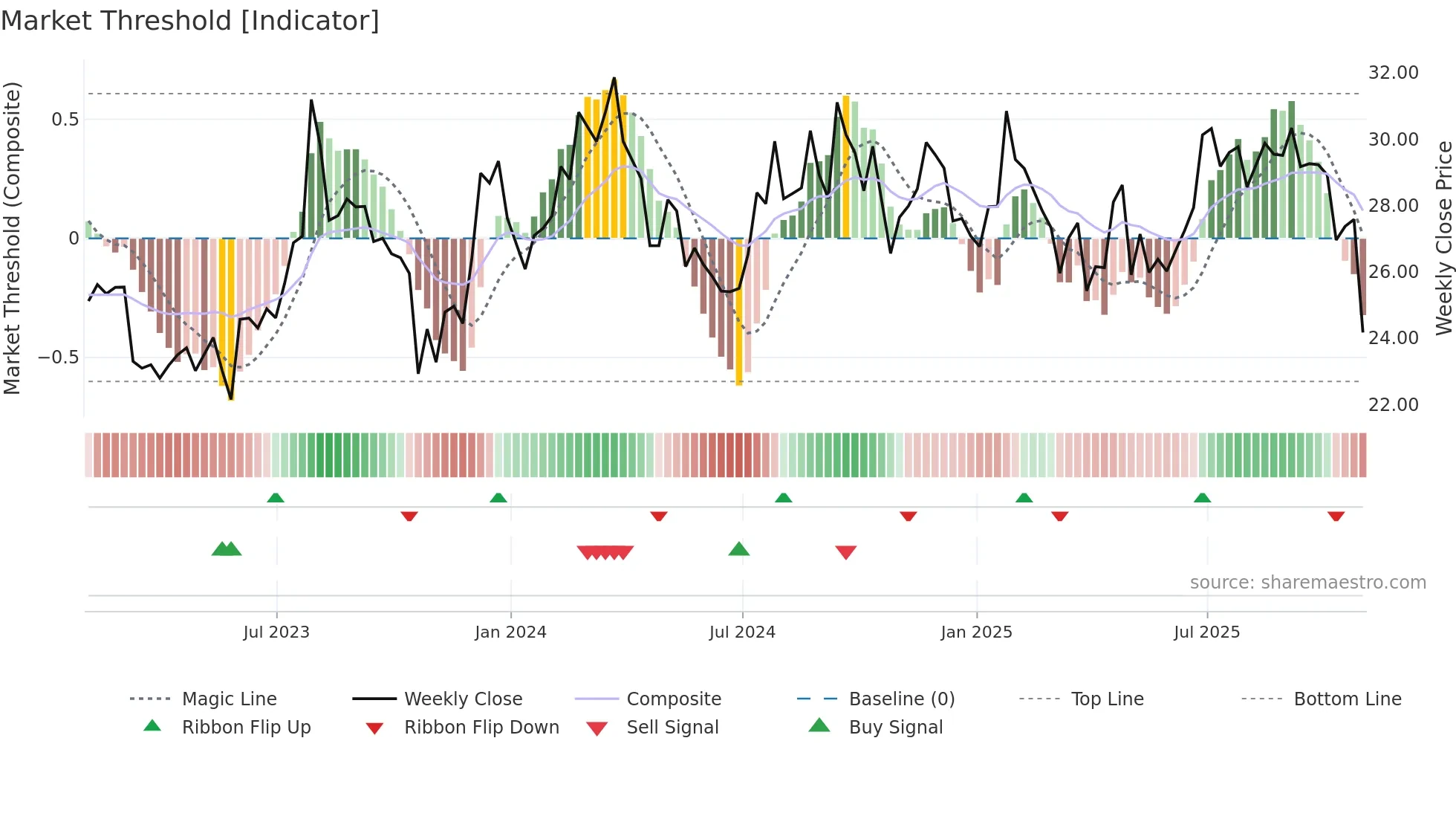 ETD weekly Market Threshold chart
