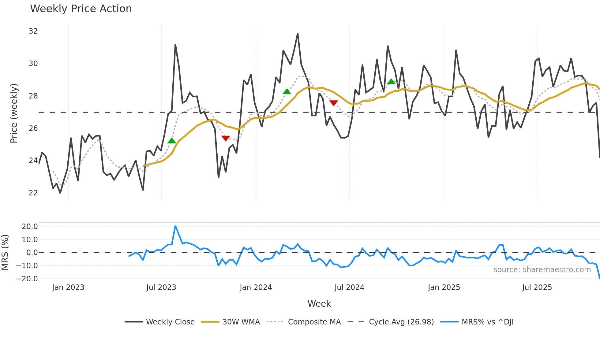 ETD weekly Price Action chart, closing 2025-10-31