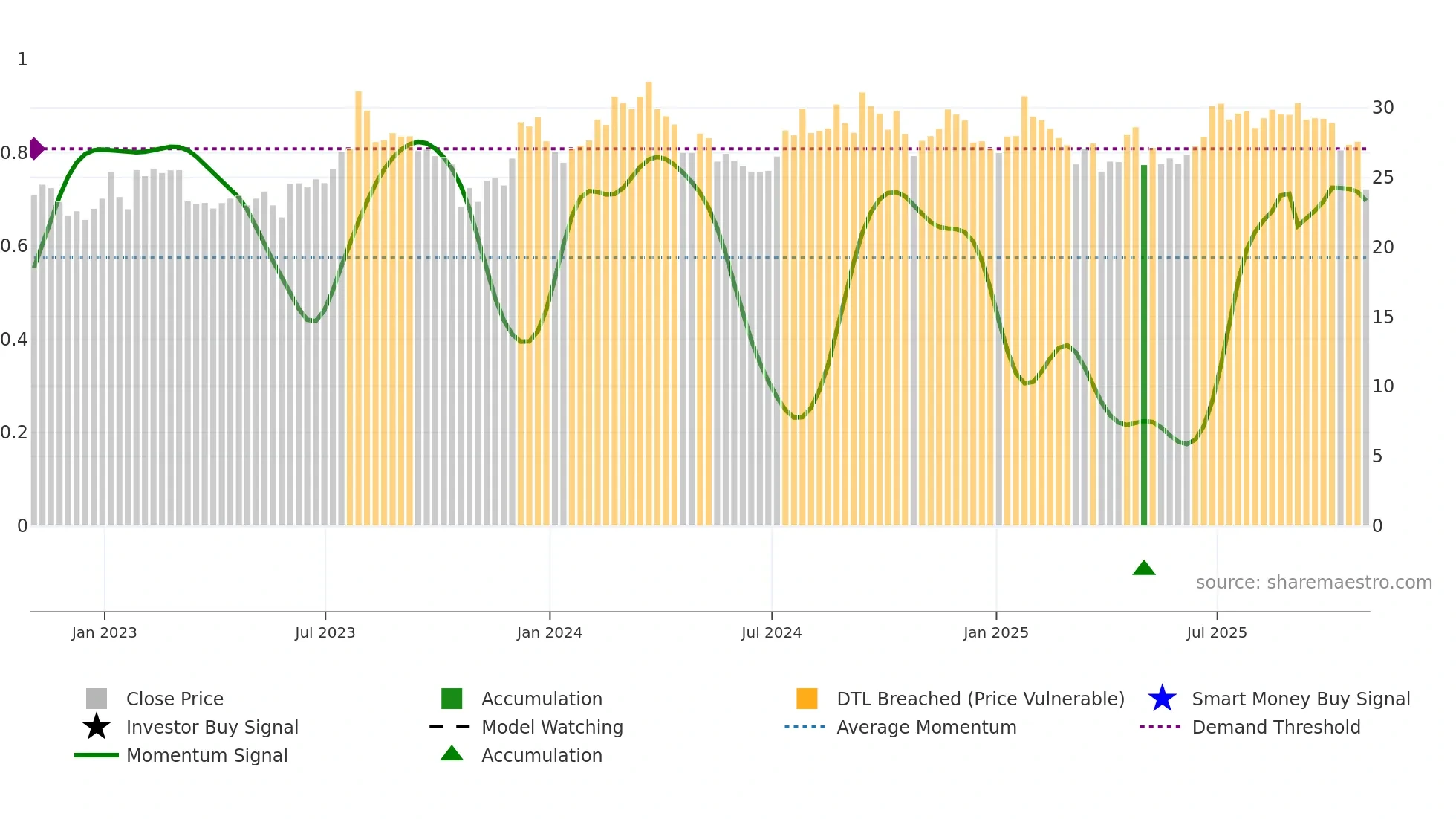 ETD weekly Smart Money chart