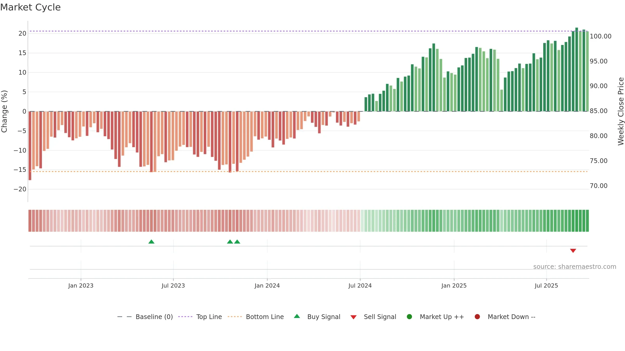 DHS weekly Market Cycle chart, closing 2025-09-19.